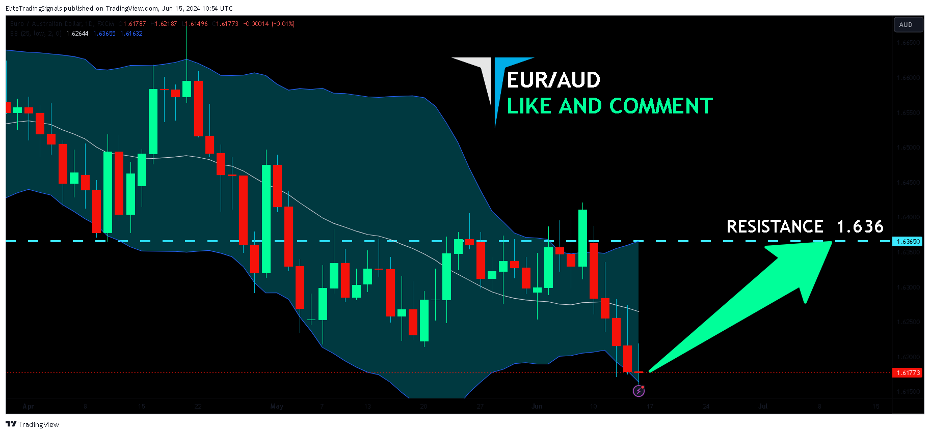 FX:EURAUD Chart Image by EliteTradingSignals