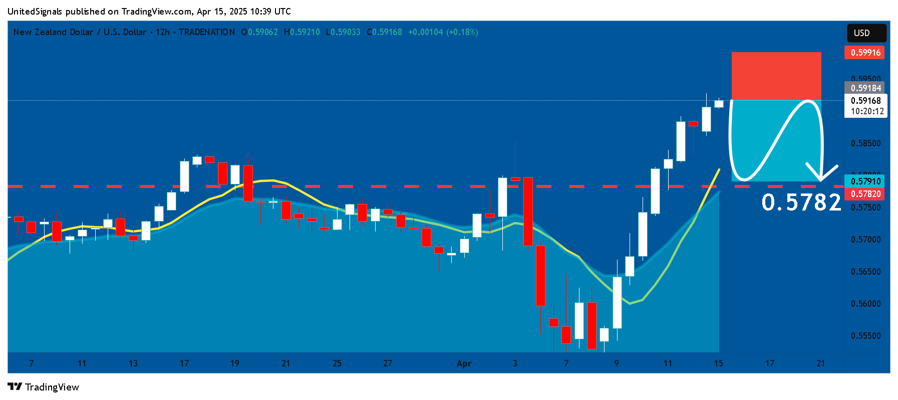 TRADENATION:NZDUSD Chart Image by UnitedSignals