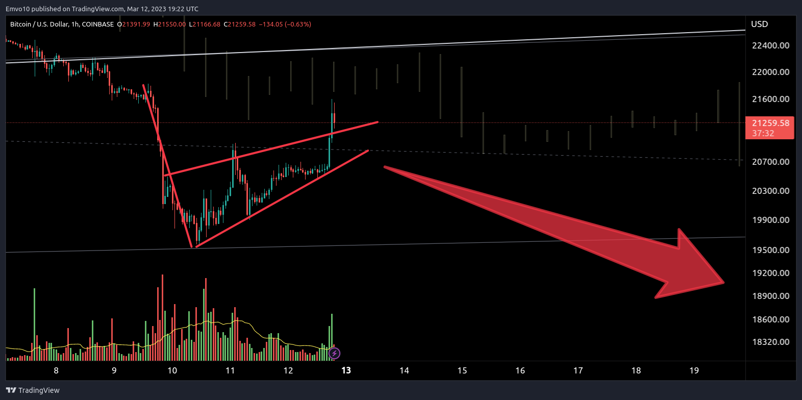 COINBASE:BTCUSD Chart Image by Emvo10