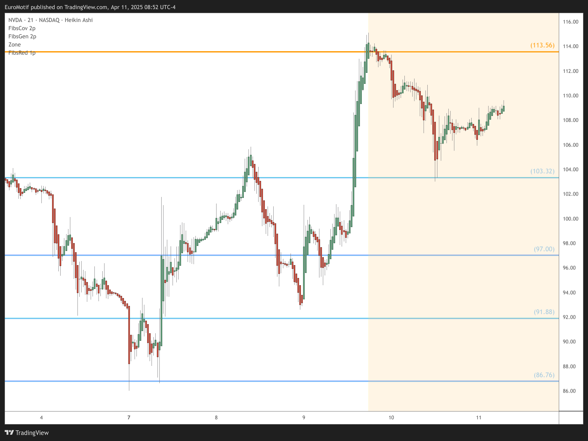 BATS:NVDA Chart Image by EuroMotif