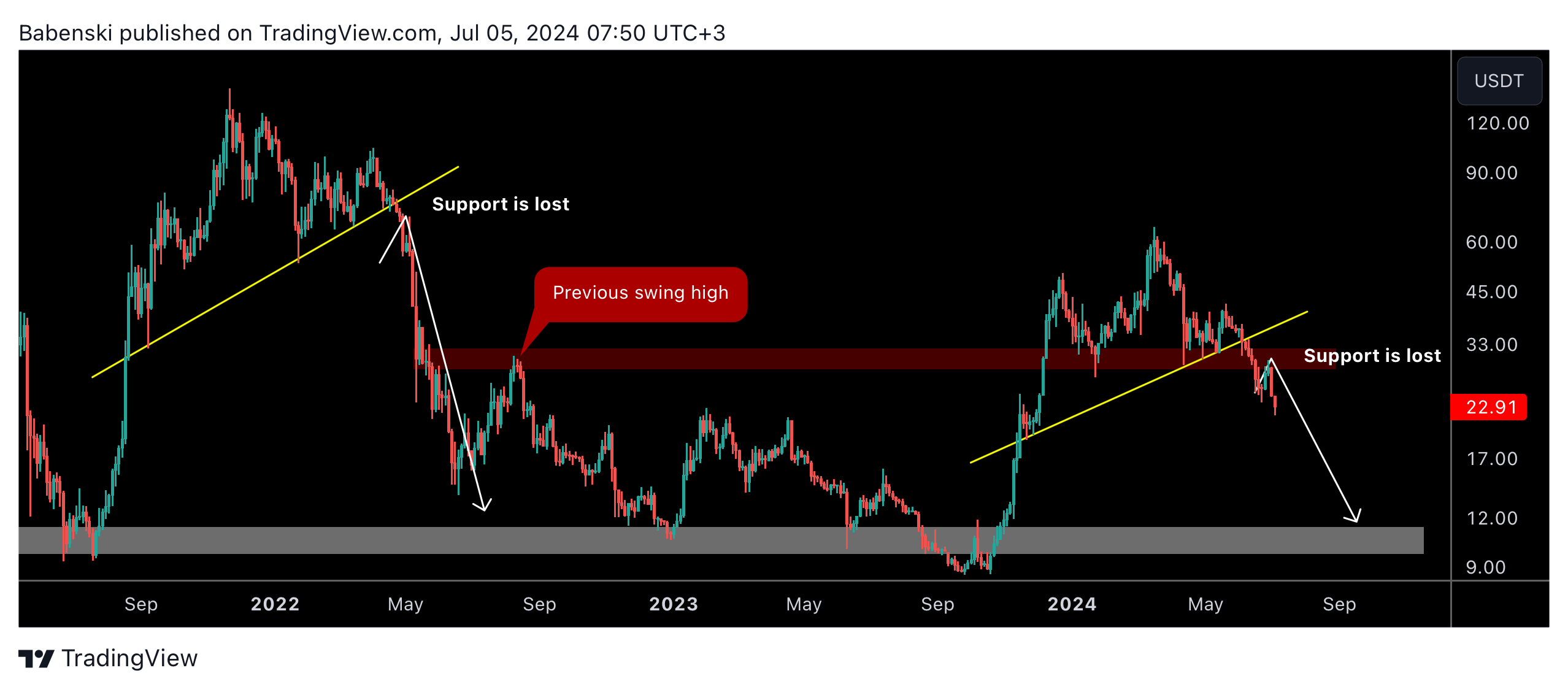 BINANCE:AVAXUSDT Chart Image by Babenski