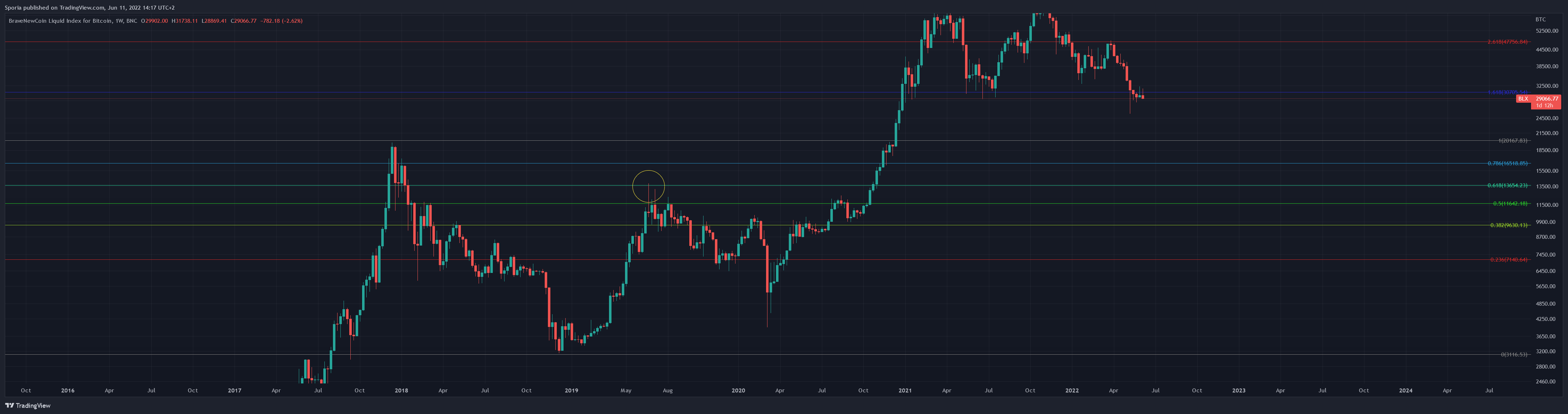 BNC:BLX Chart Image by Sporia
