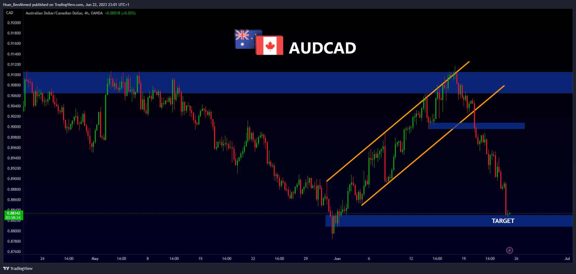 OANDA:AUDCAD Chart Image by Hsan_BenAhmed