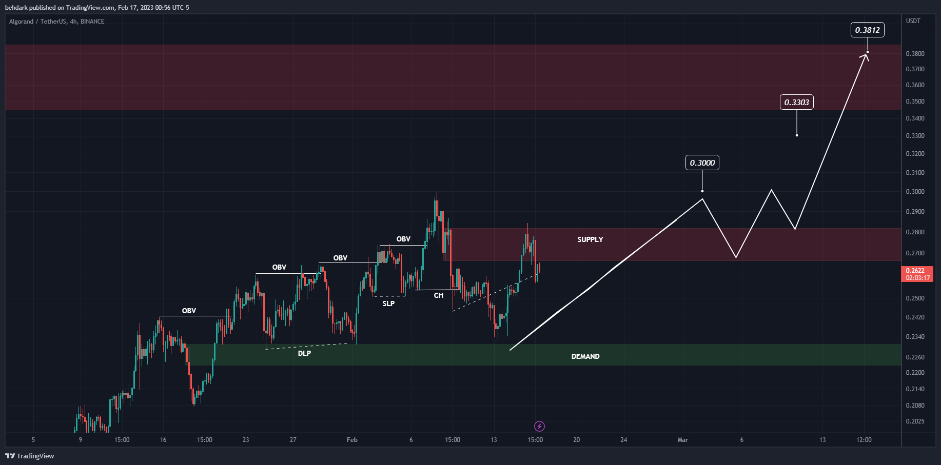 BINANCE:ALGOUSDT Chart Image by behdark