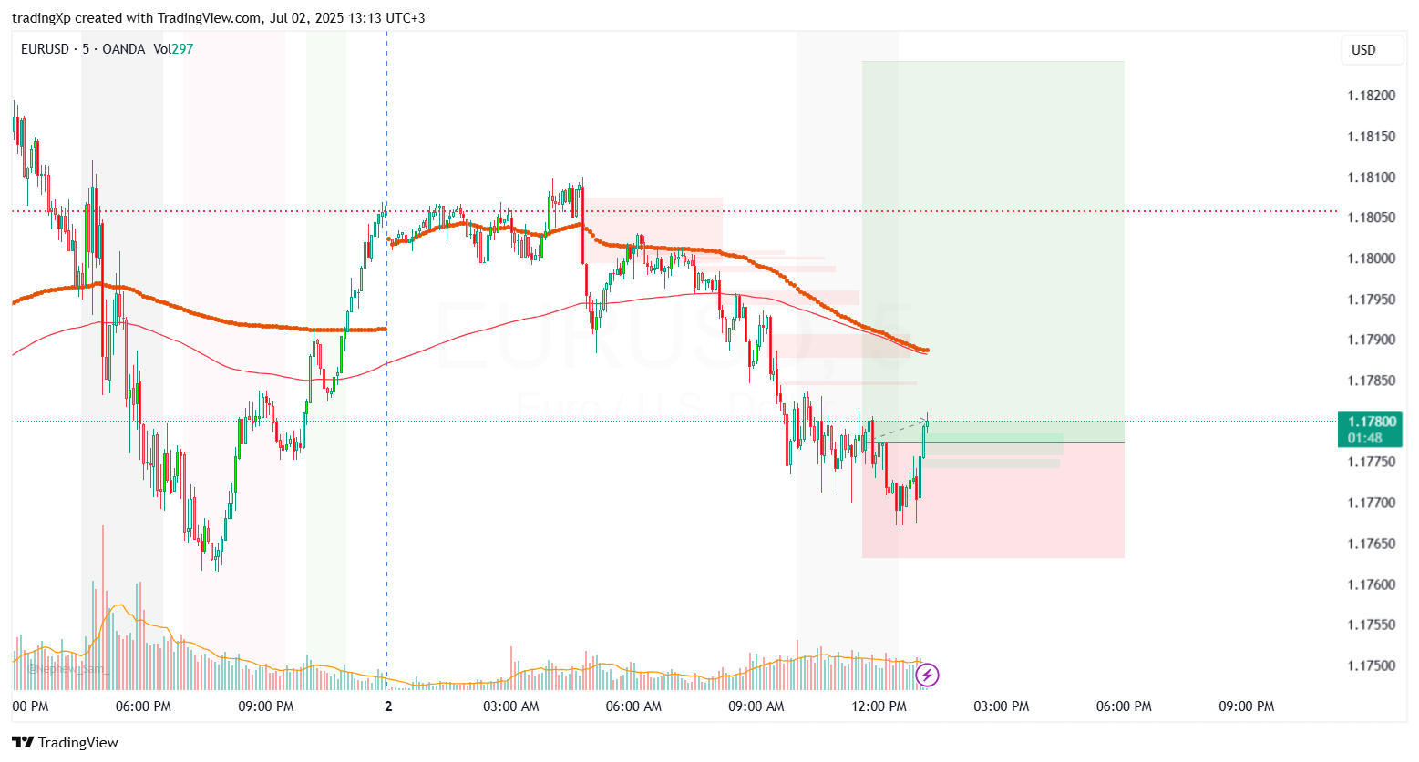 OANDA:EURUSD Chart Image by tradingXp