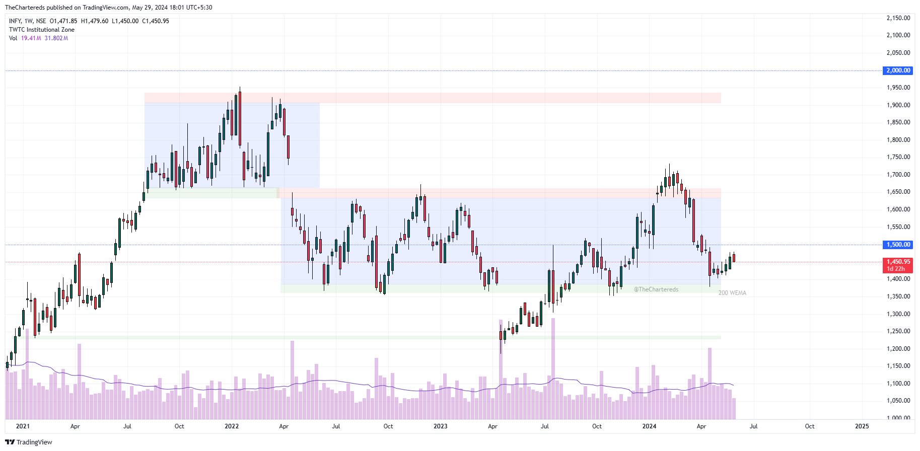 NSE:INFY Chart Image by TheChartereds