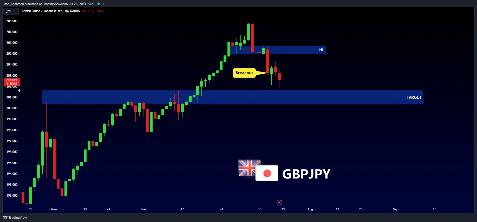 OANDA:GBPJPY Chart Image by Hsan_Benhmed