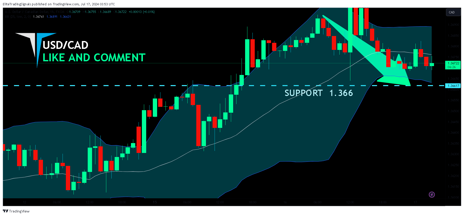 FX:USDCAD Chart Image by EliteTradingSignals