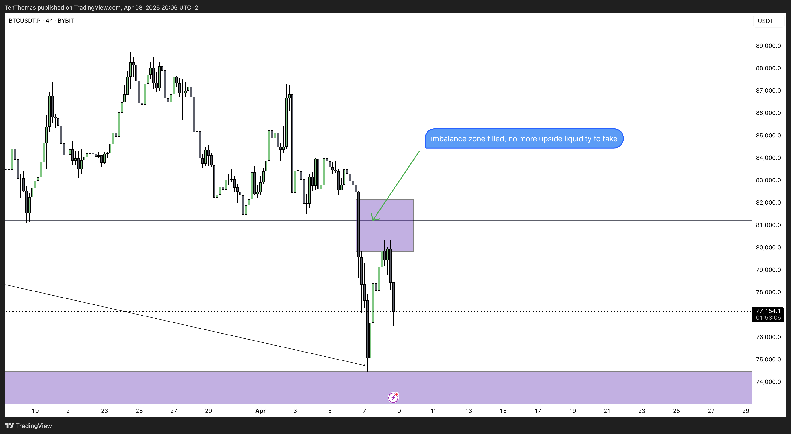 BYBIT:BTCUSDT.P Chart Image by TehThomas