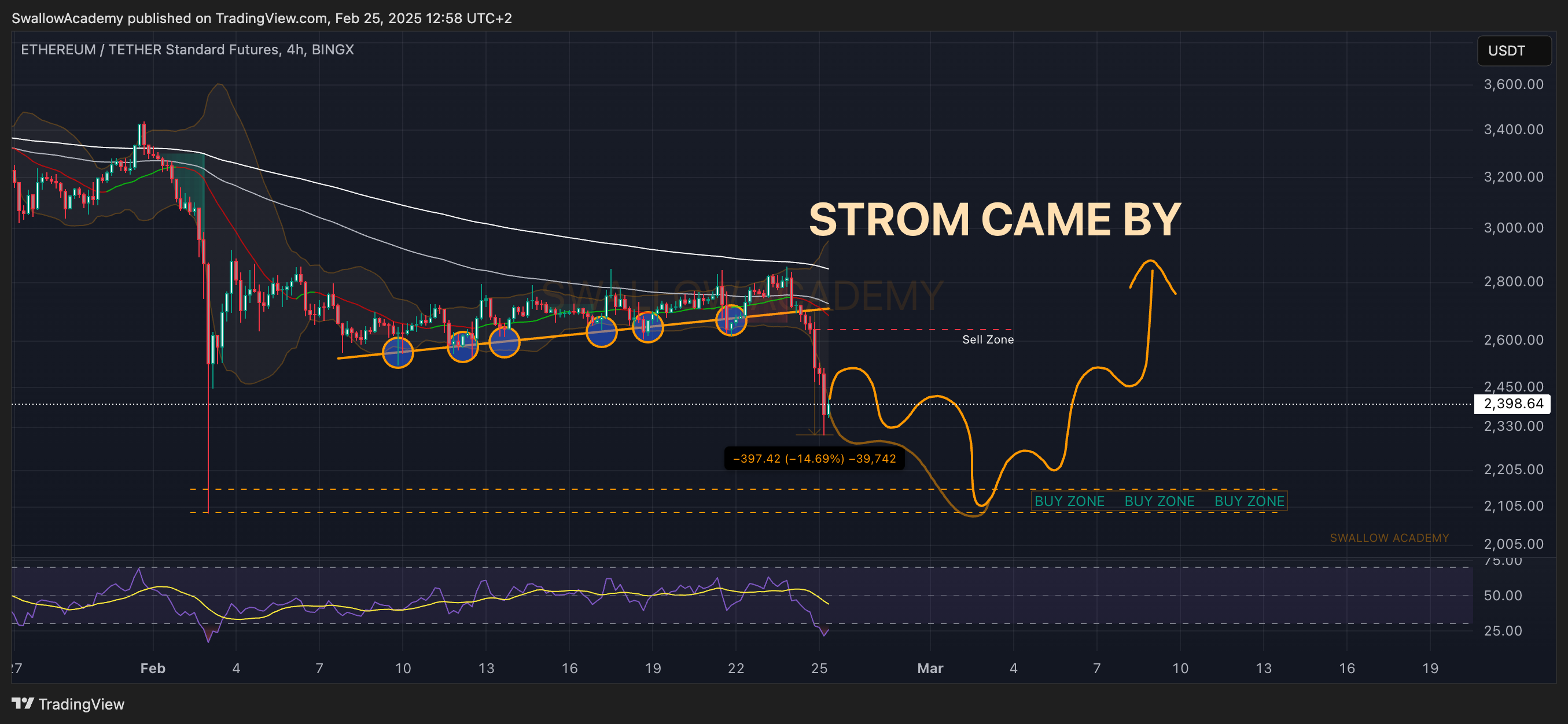 BINGX:ETHUSDT.PS Chart Image by SwallowAcademy