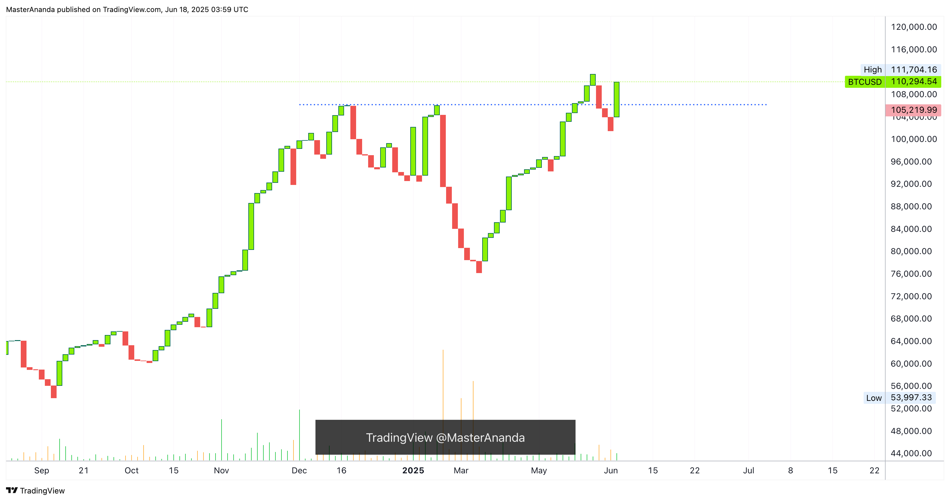 INDEX:BTCUSD Chart Image by MasterAnanda