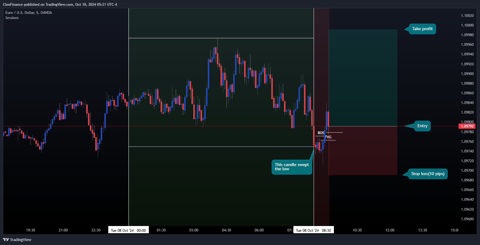 OANDA:EURUSD Chart Image by CleoFinance