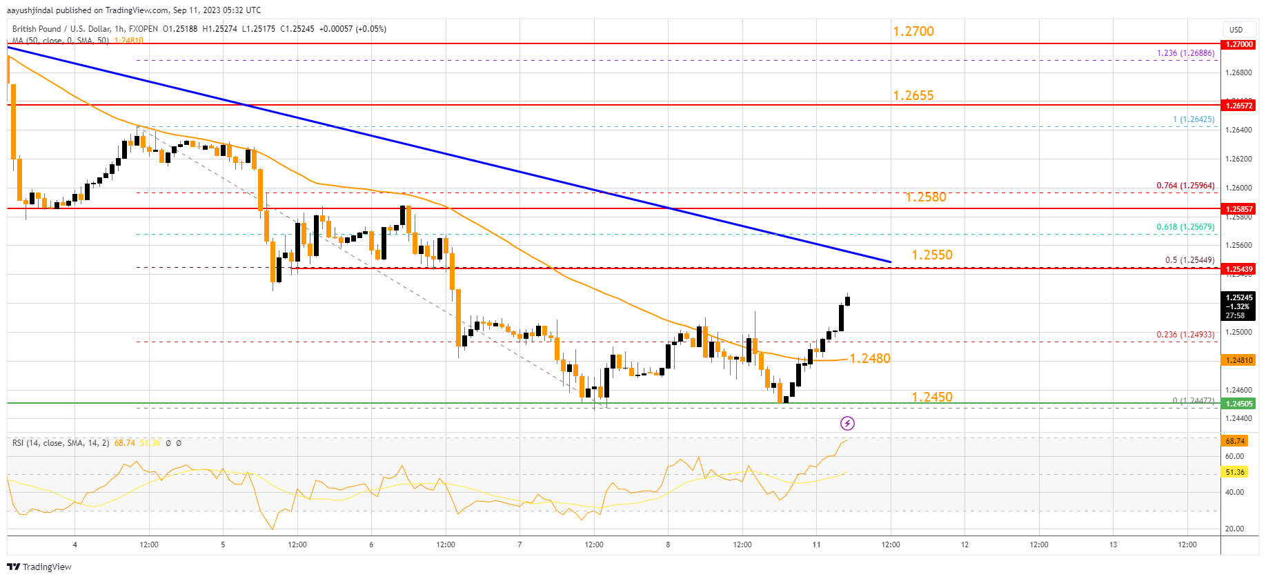 FXOPEN:GBPUSD Chart Image by aayushjindal