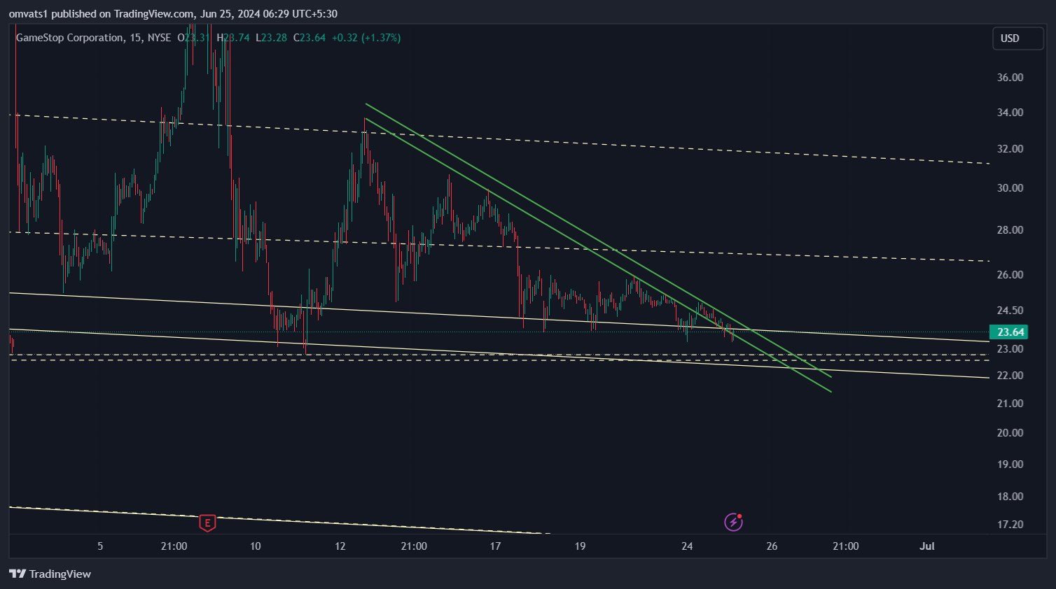 BATS:GME Chart Image by omvats1