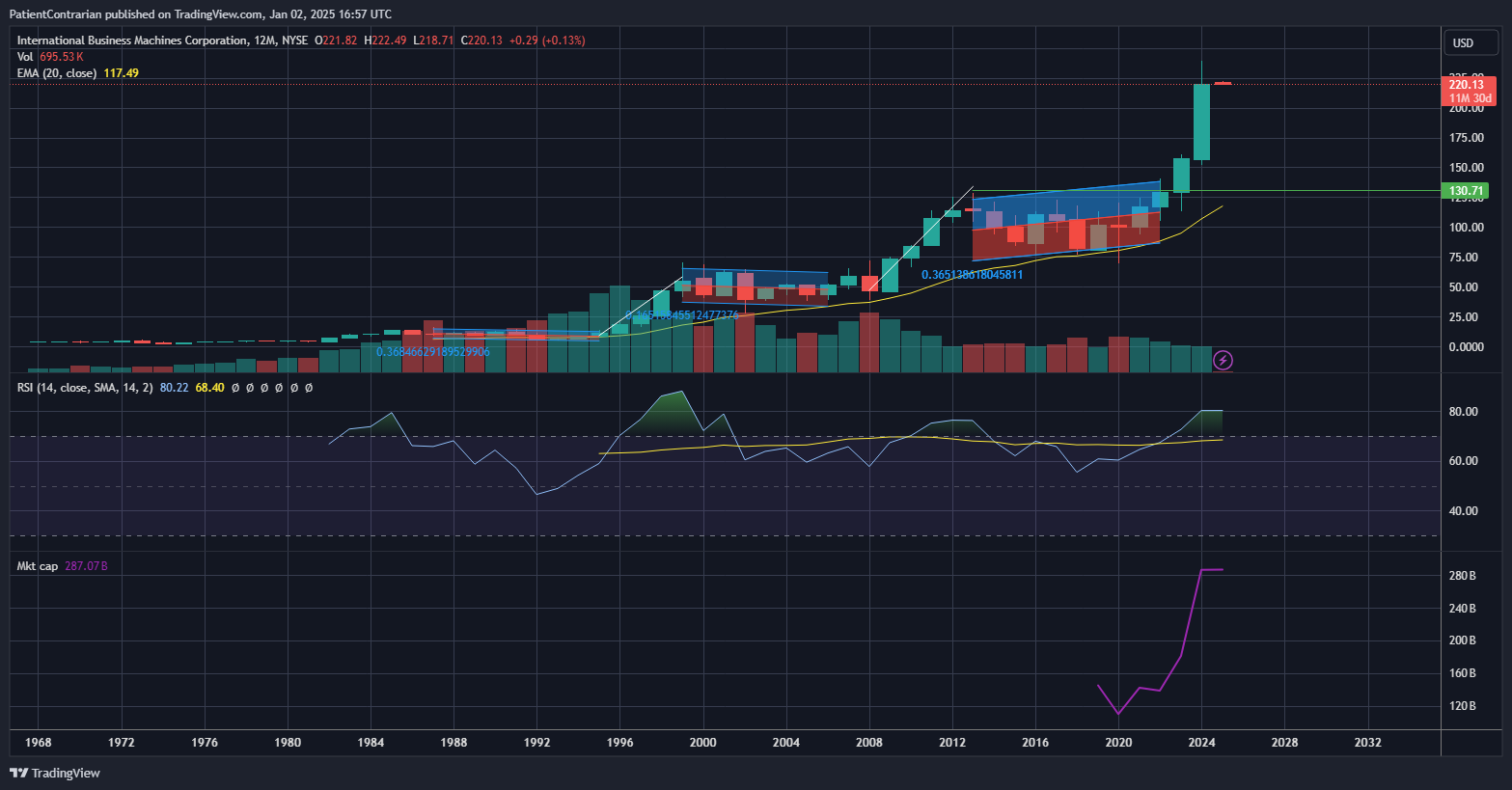 BATS:IBM Chart Image by PatientContrarian