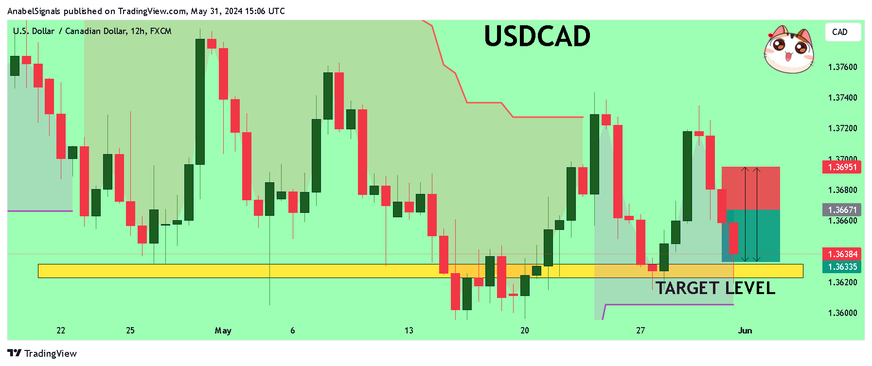 FX:USDCAD Chart Image by AnabelSignals