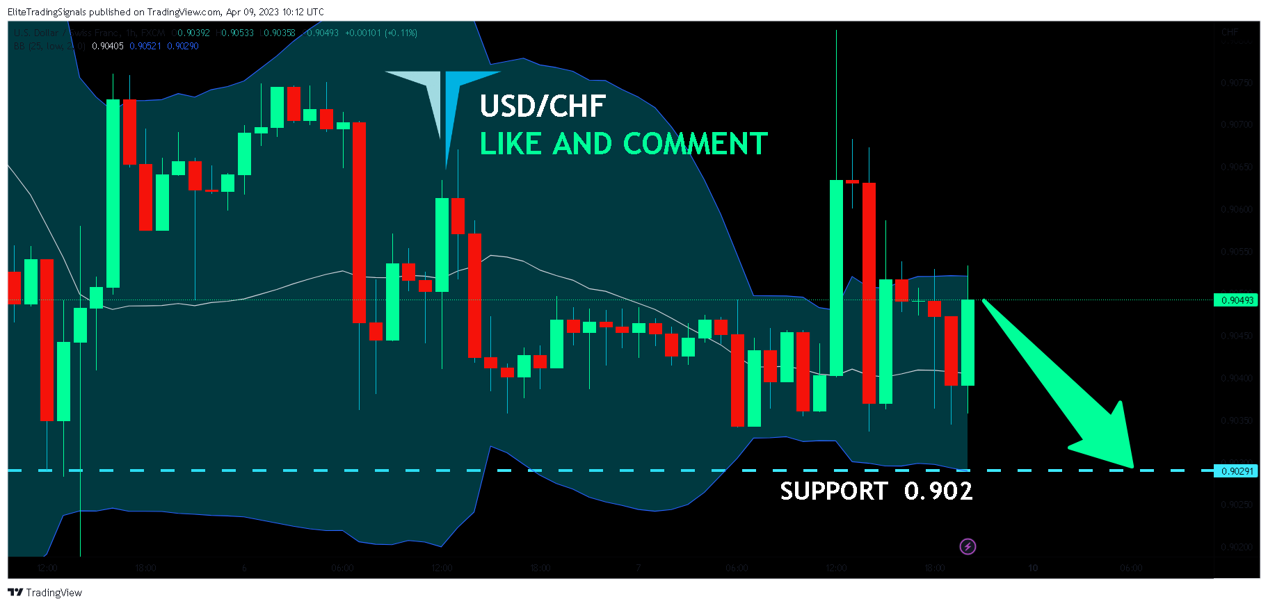 FX:USDCHF Chart Image by EliteTradingSignals