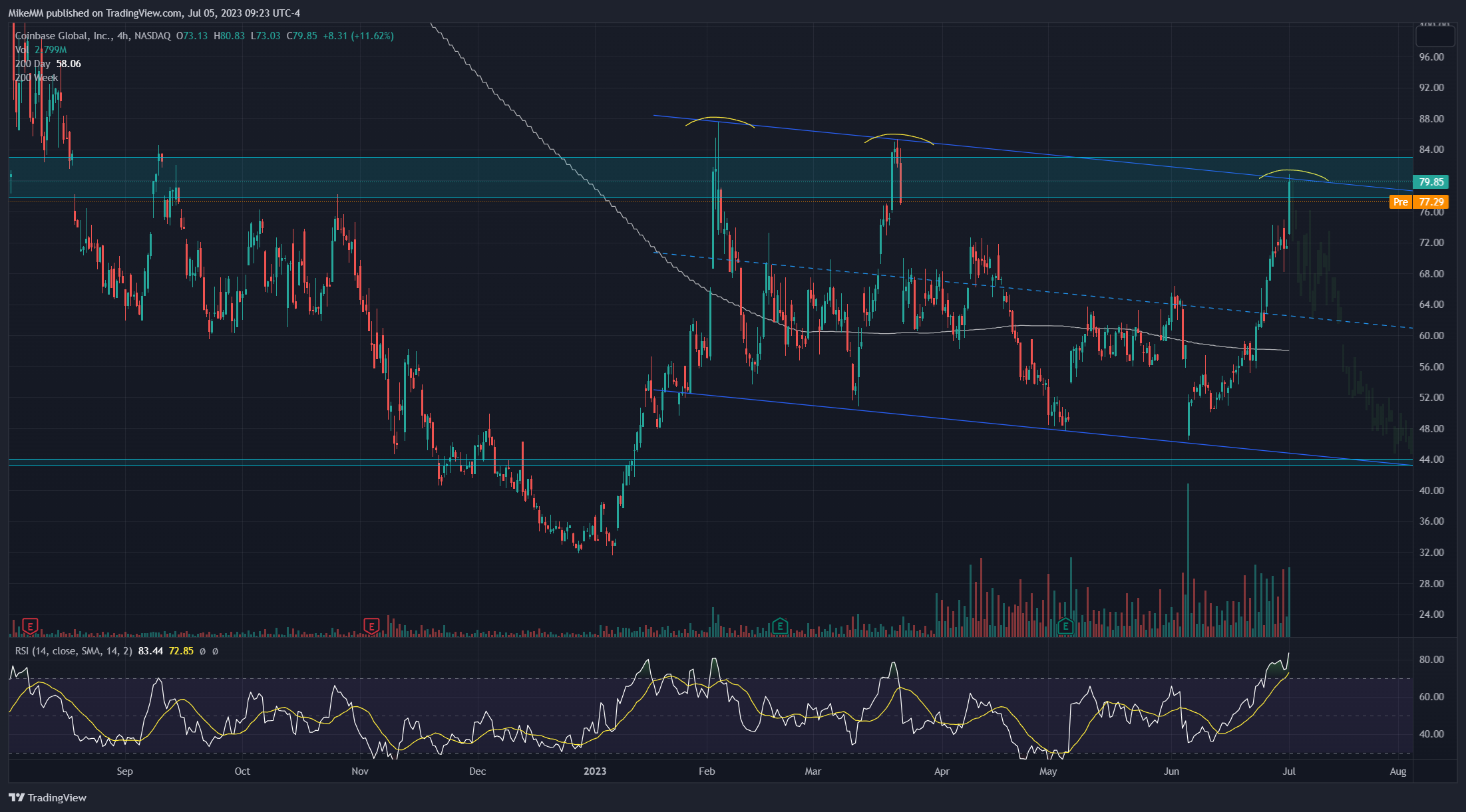 NASDAQ:COIN Chart Image by MikeMM