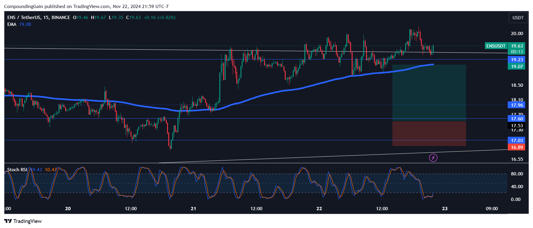 BINANCE:ENSUSDT Chart Image by CompoundingGain