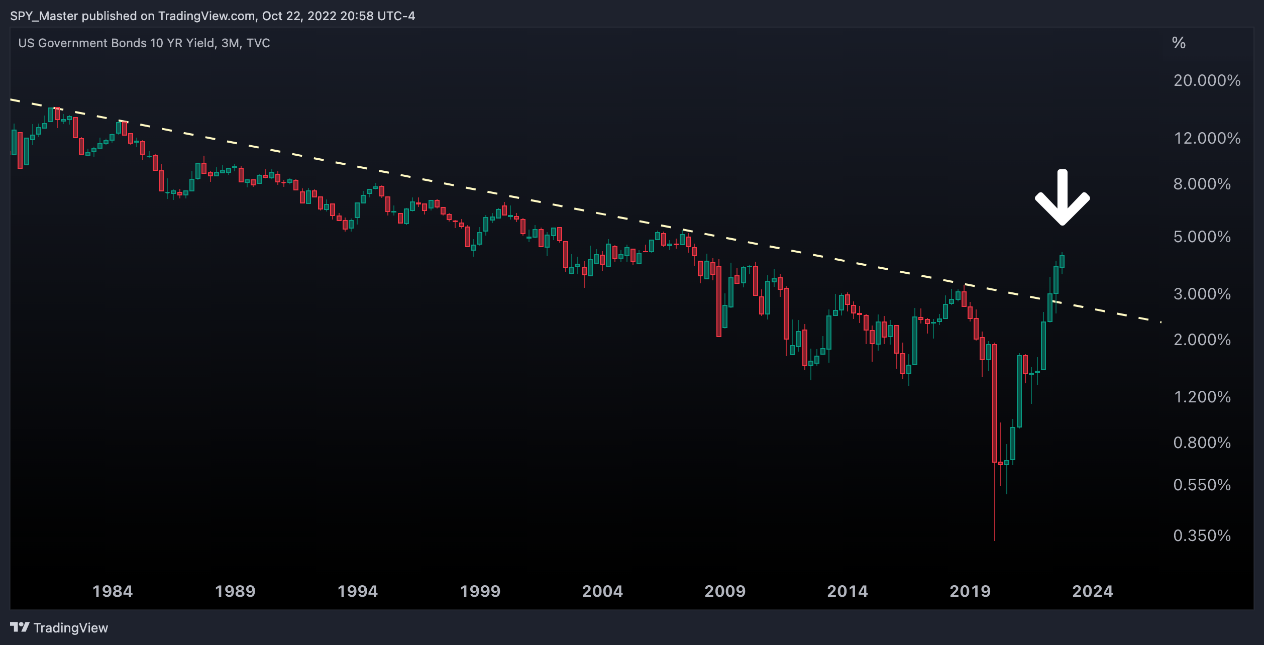 TVC:US10Y Chart Image by SpyMasterTrades