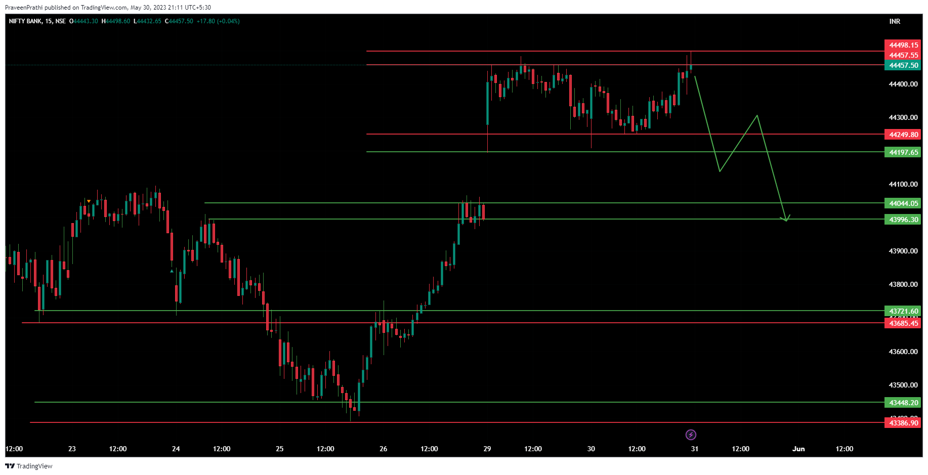 NSE:BANKNIFTY Chart Image by IIT-Trader