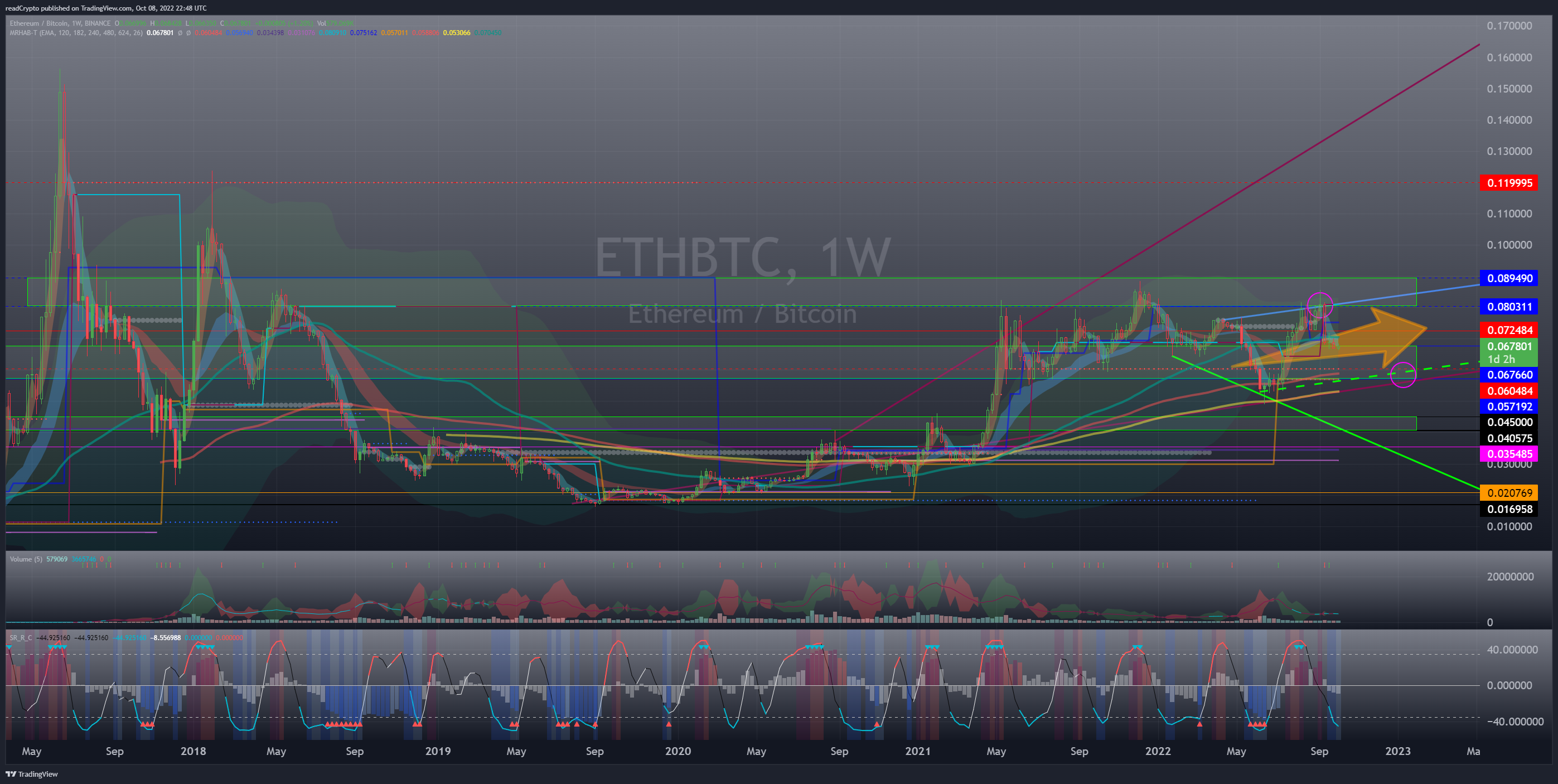 BINANCE:ETHBTC Chart Image by readCrypto