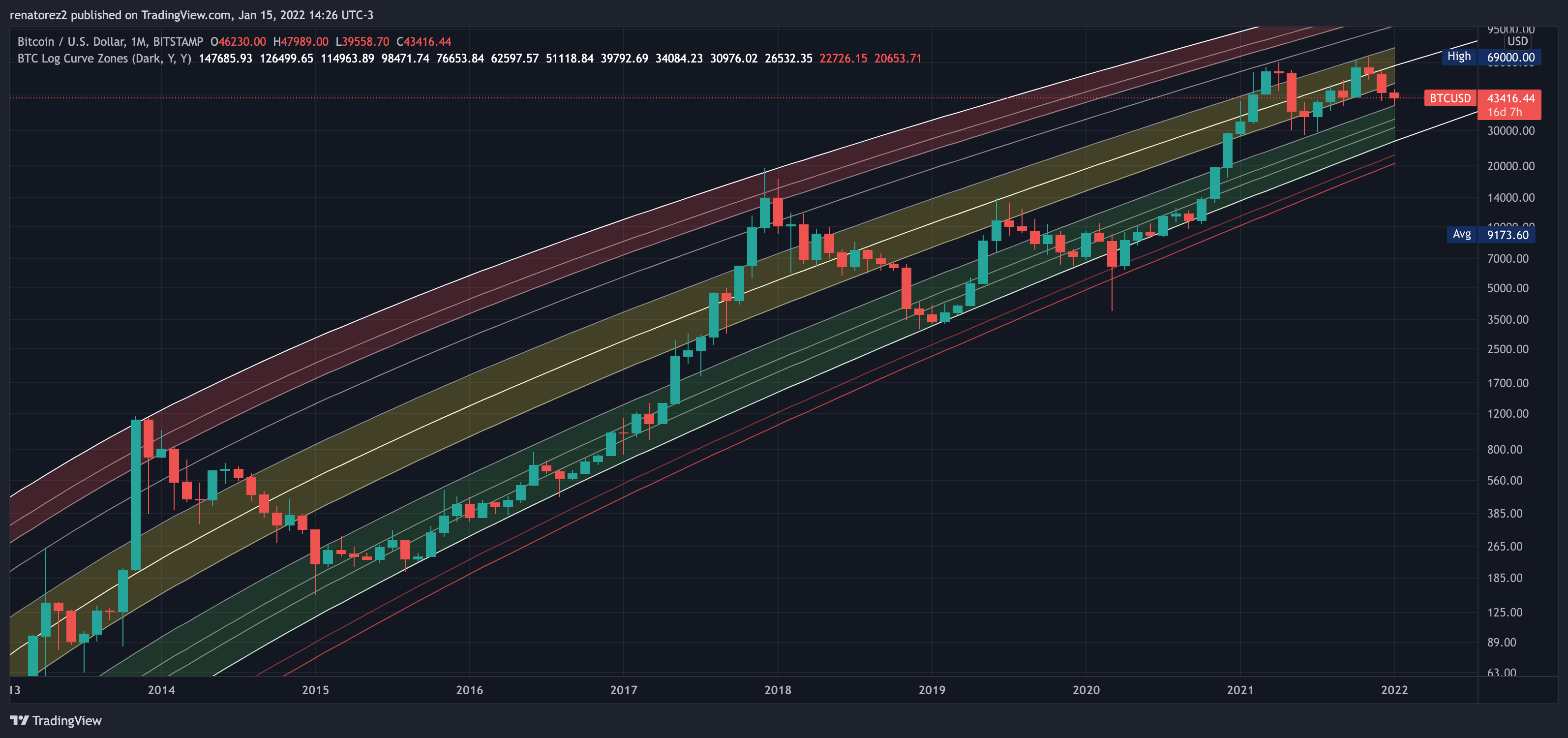 BITSTAMP:BTCUSD Chart Image by renatorez2