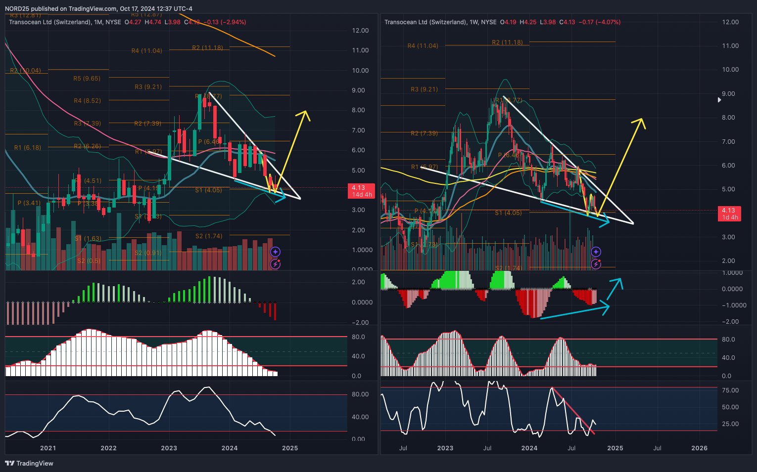 BATS:RIG Chart Image by NORD25