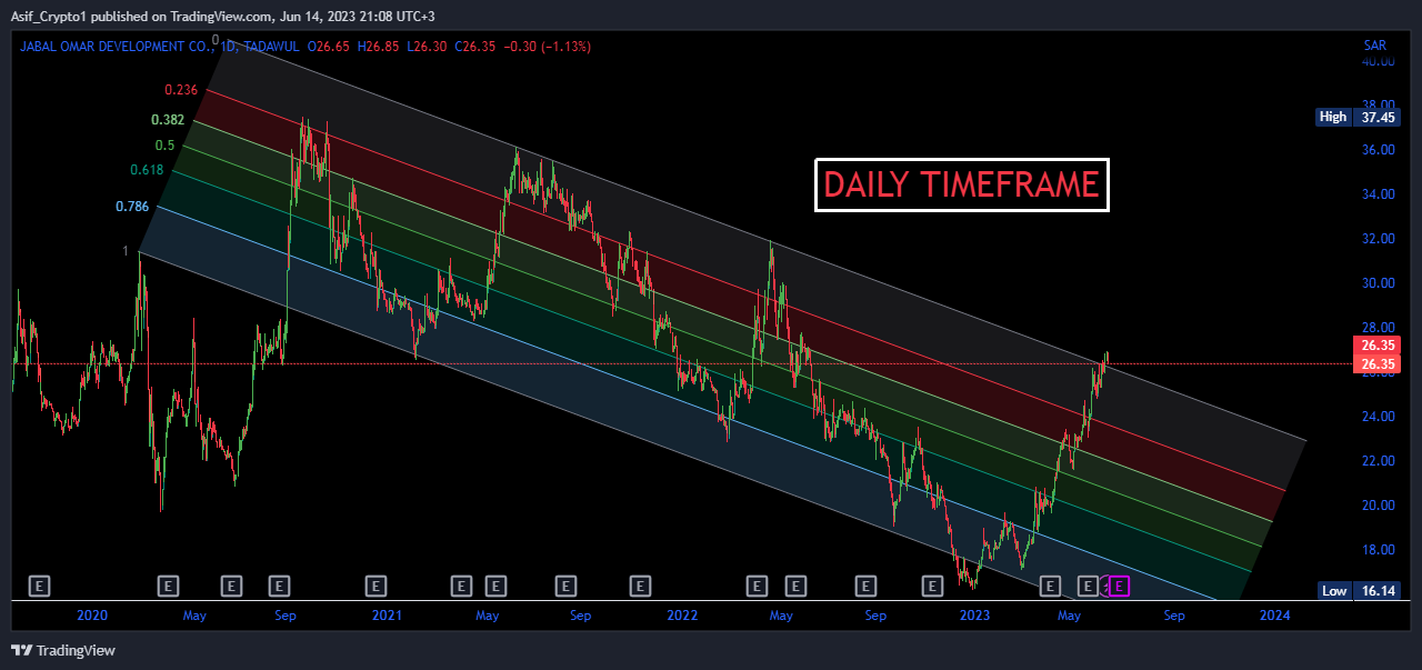 TADAWUL:4250 Chart Image by Asif_Brain_Waves
