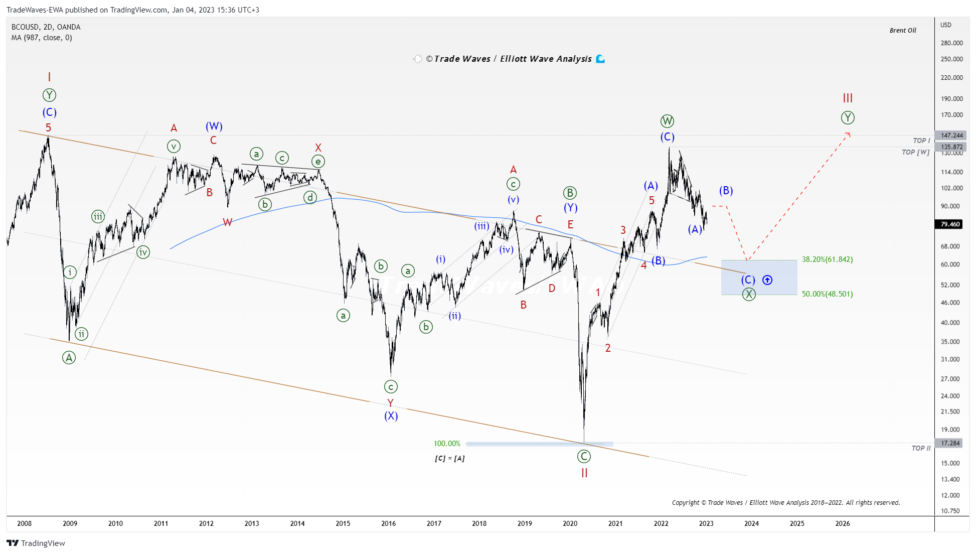 OANDA:BCOUSD Chart Image by TradeWaves-EWA