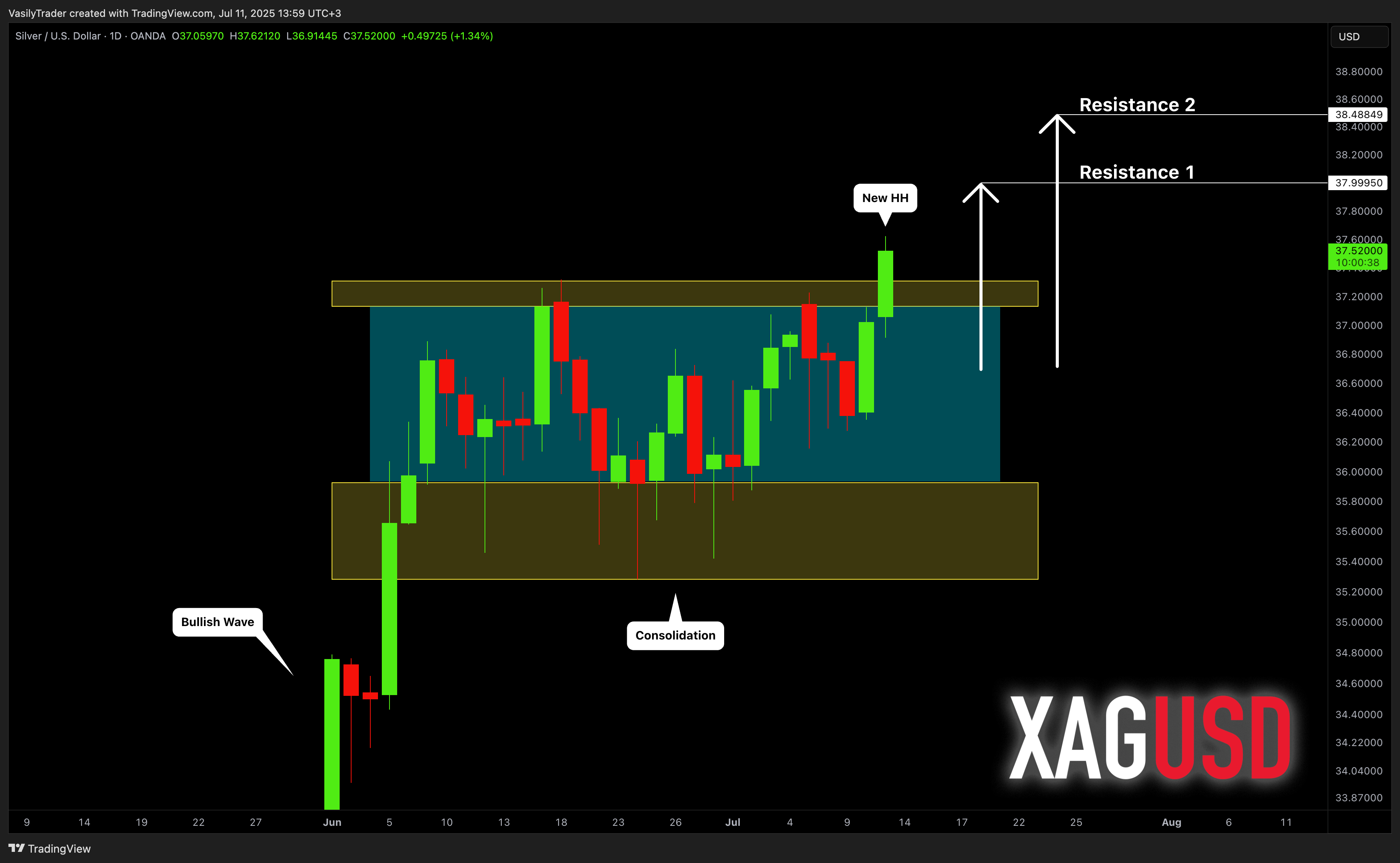 OANDA:XAGUSD Chart Image by VasilyTrader