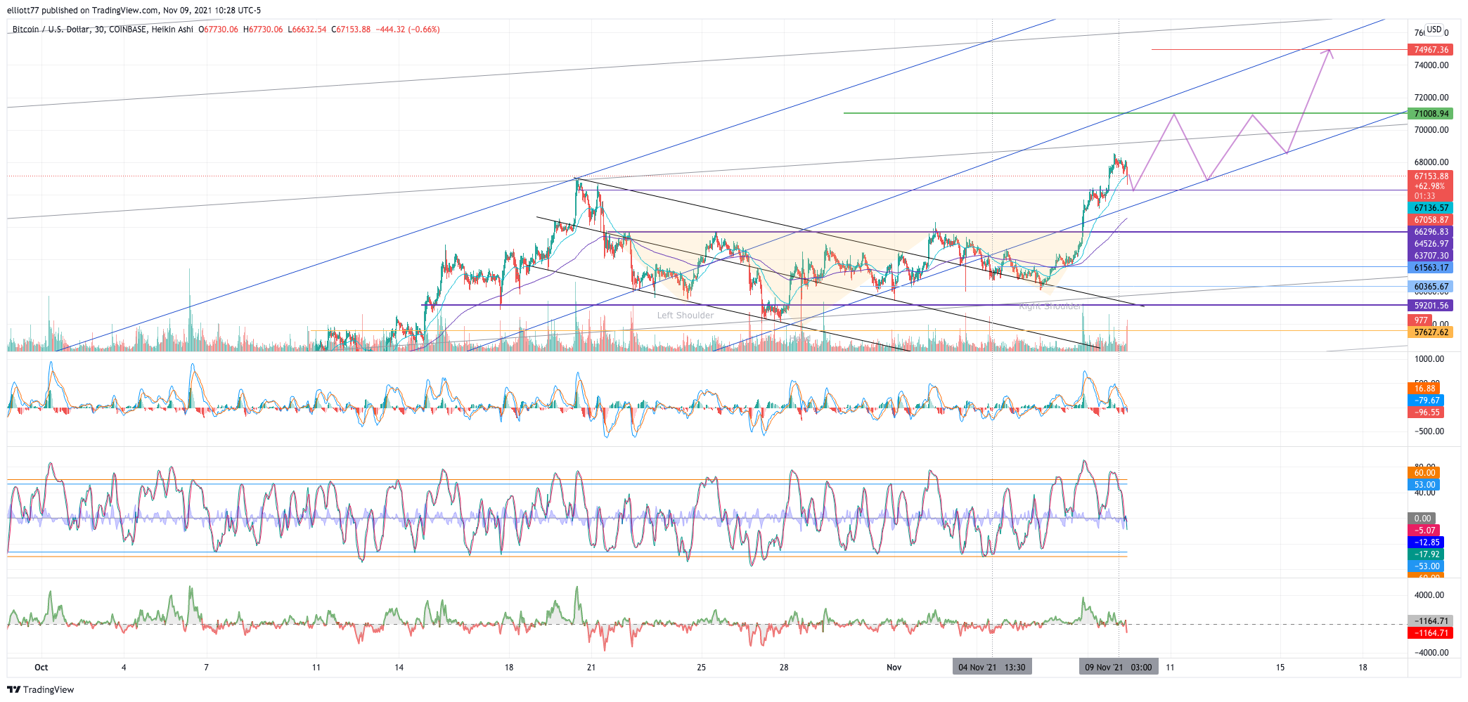 COINBASE:BTCUSD Chart Image by elliott77