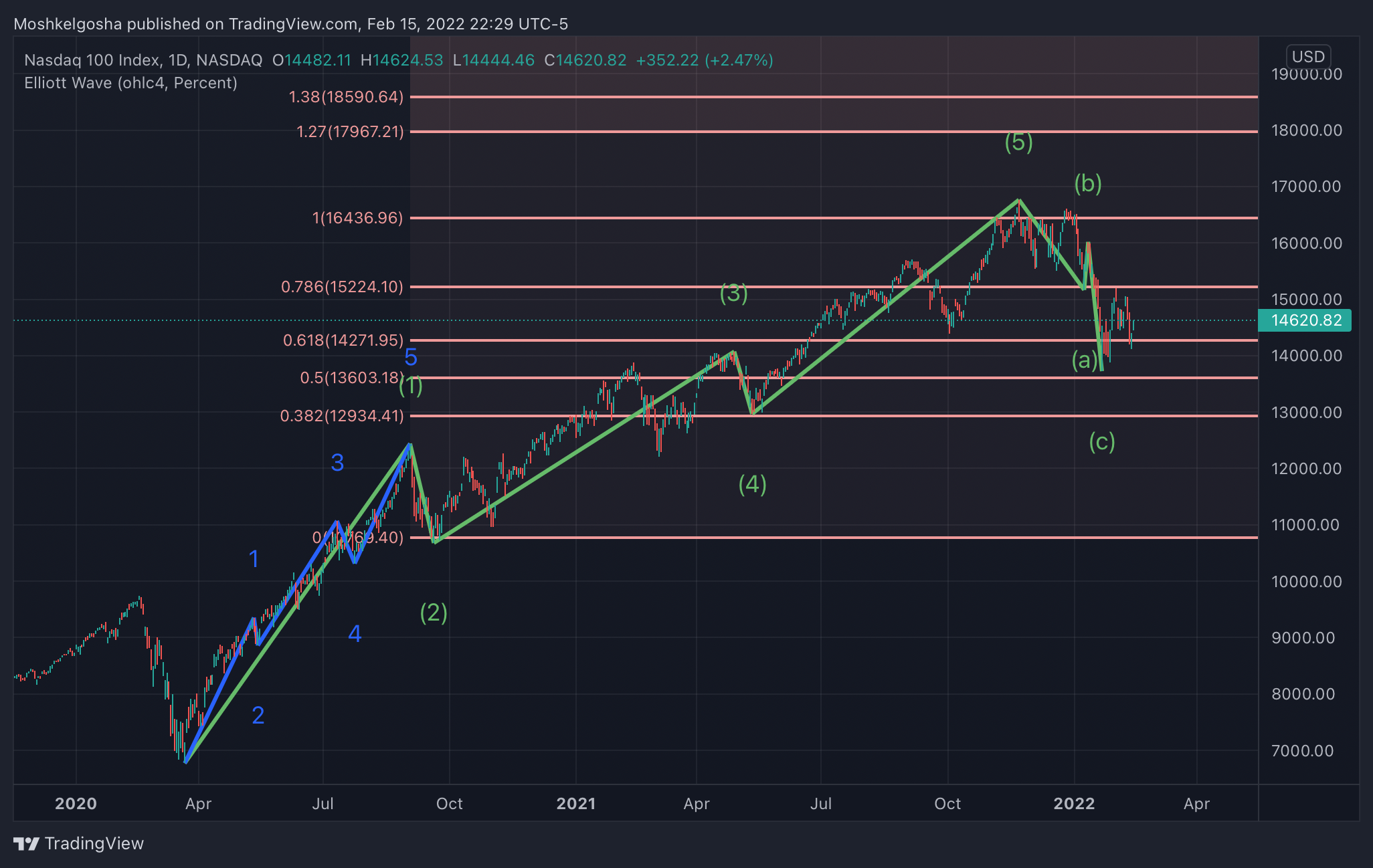 NASDAQ:NDX Chart Image by Moshkelgosha
