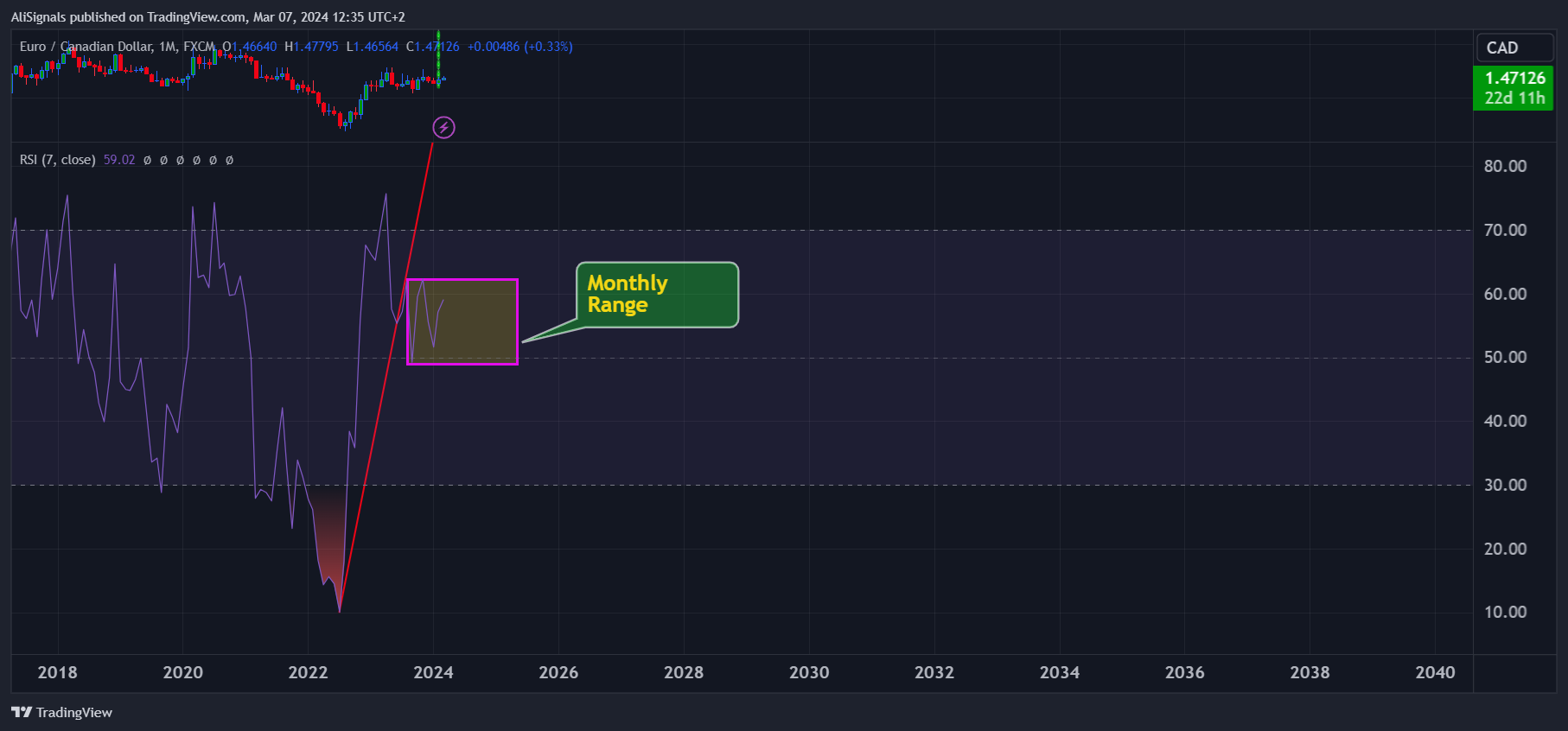 FX:EURCAD Chart Image by AliSignals