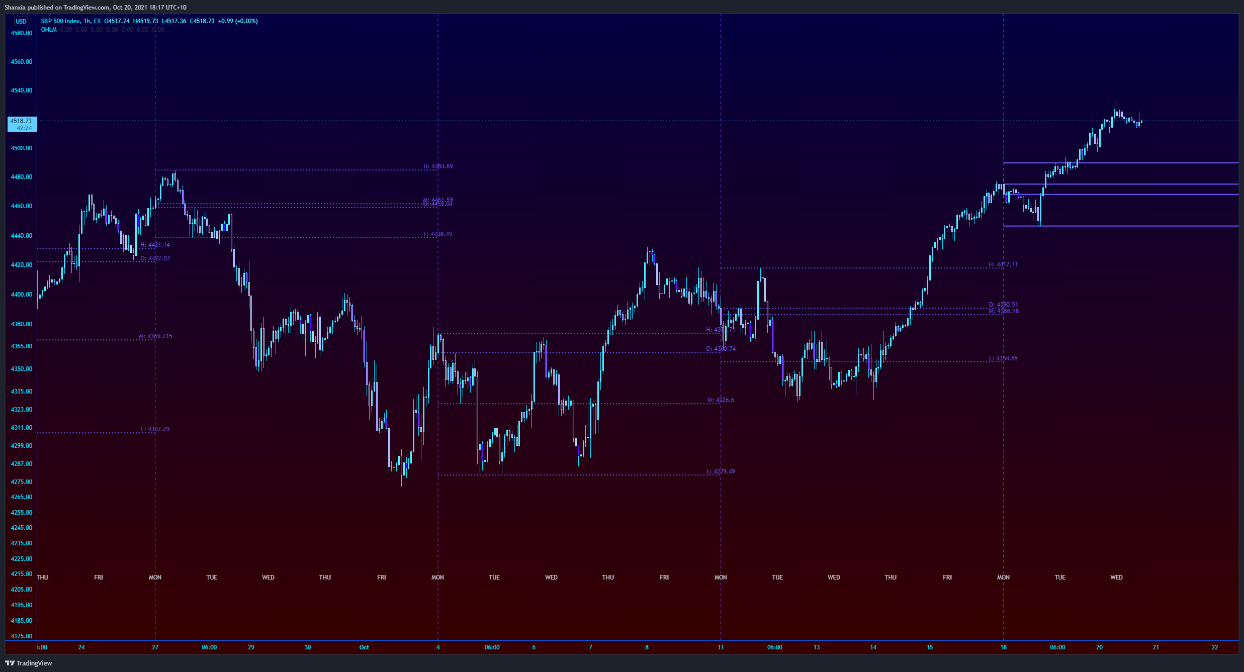 FX:SPX500 Chart Image by Shanxia