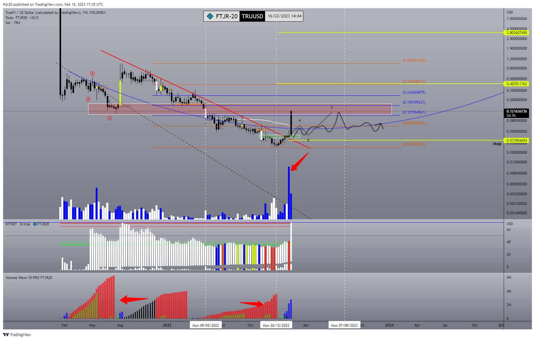 POLONIEX:TRUUSD Chart Image by ftjr20
