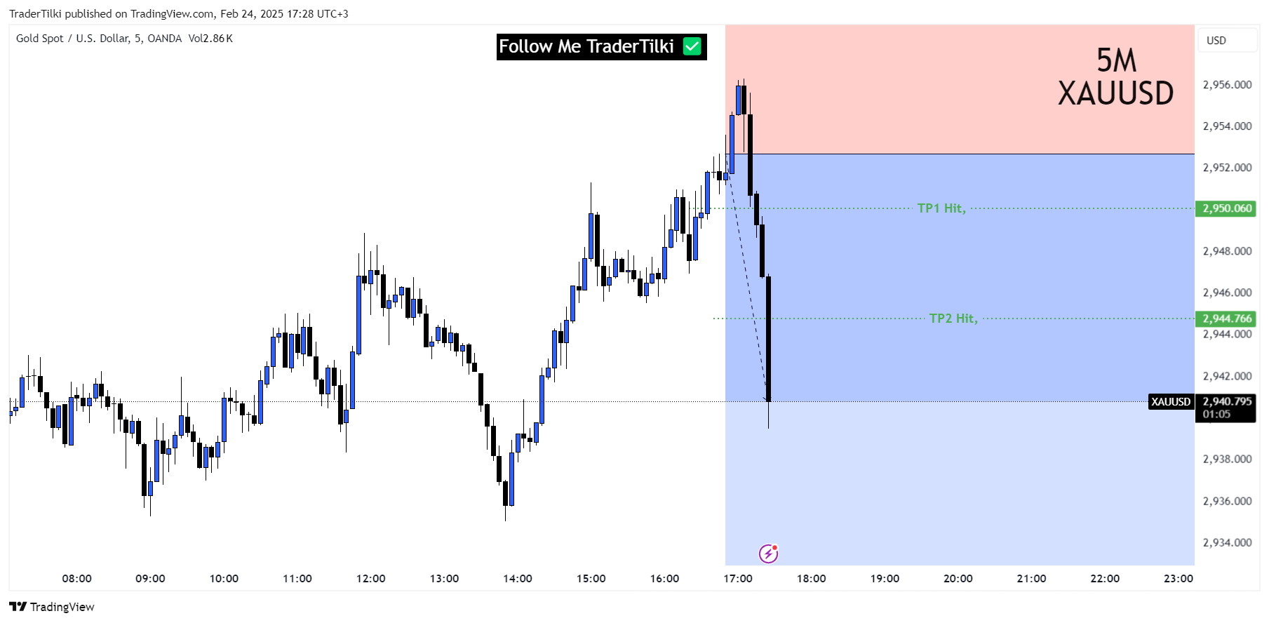 OANDA:XAUUSD Chart Image by TraderTilki