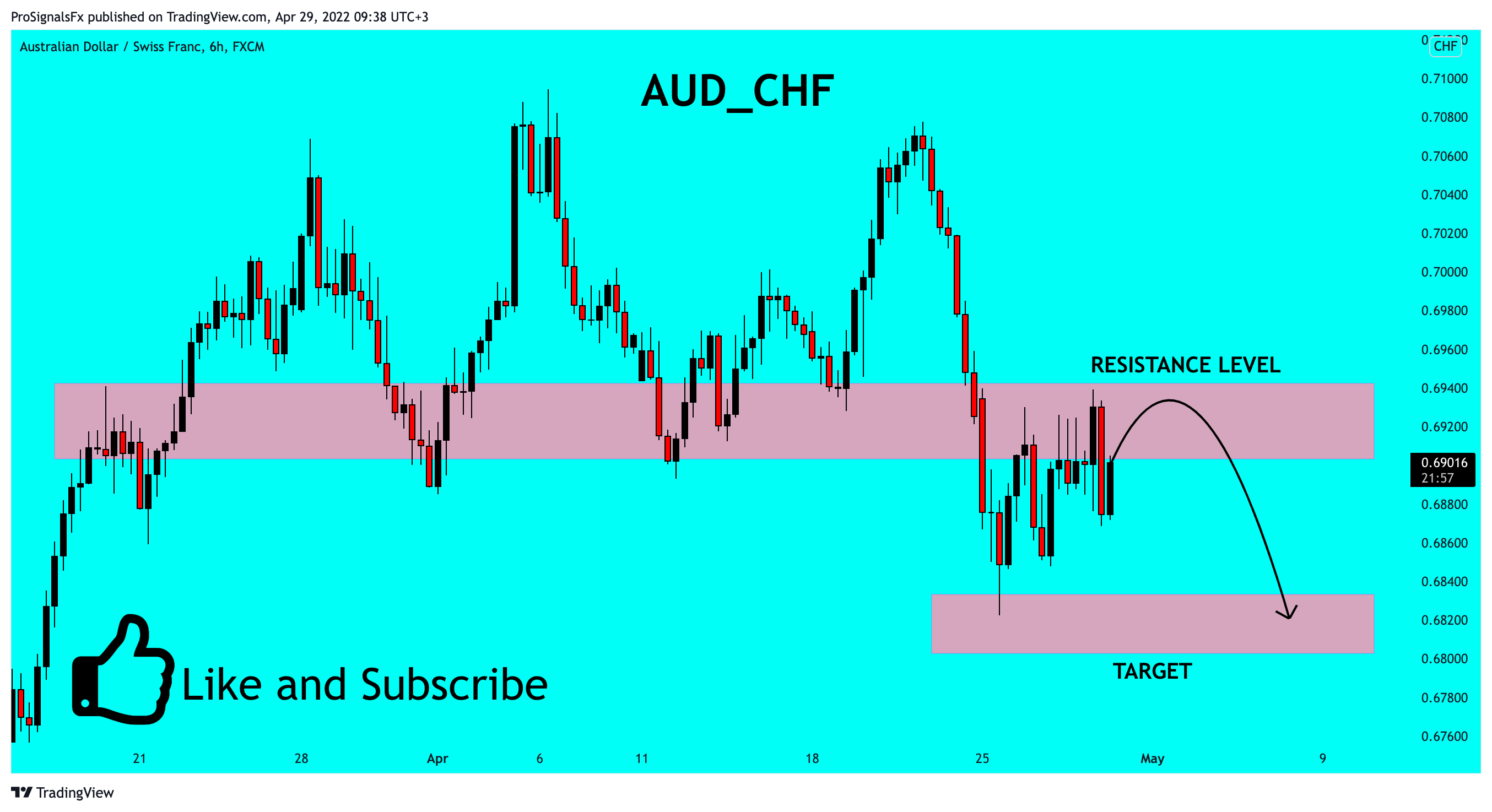 FX:AUDCHF Chart Image by ProSignalsFx