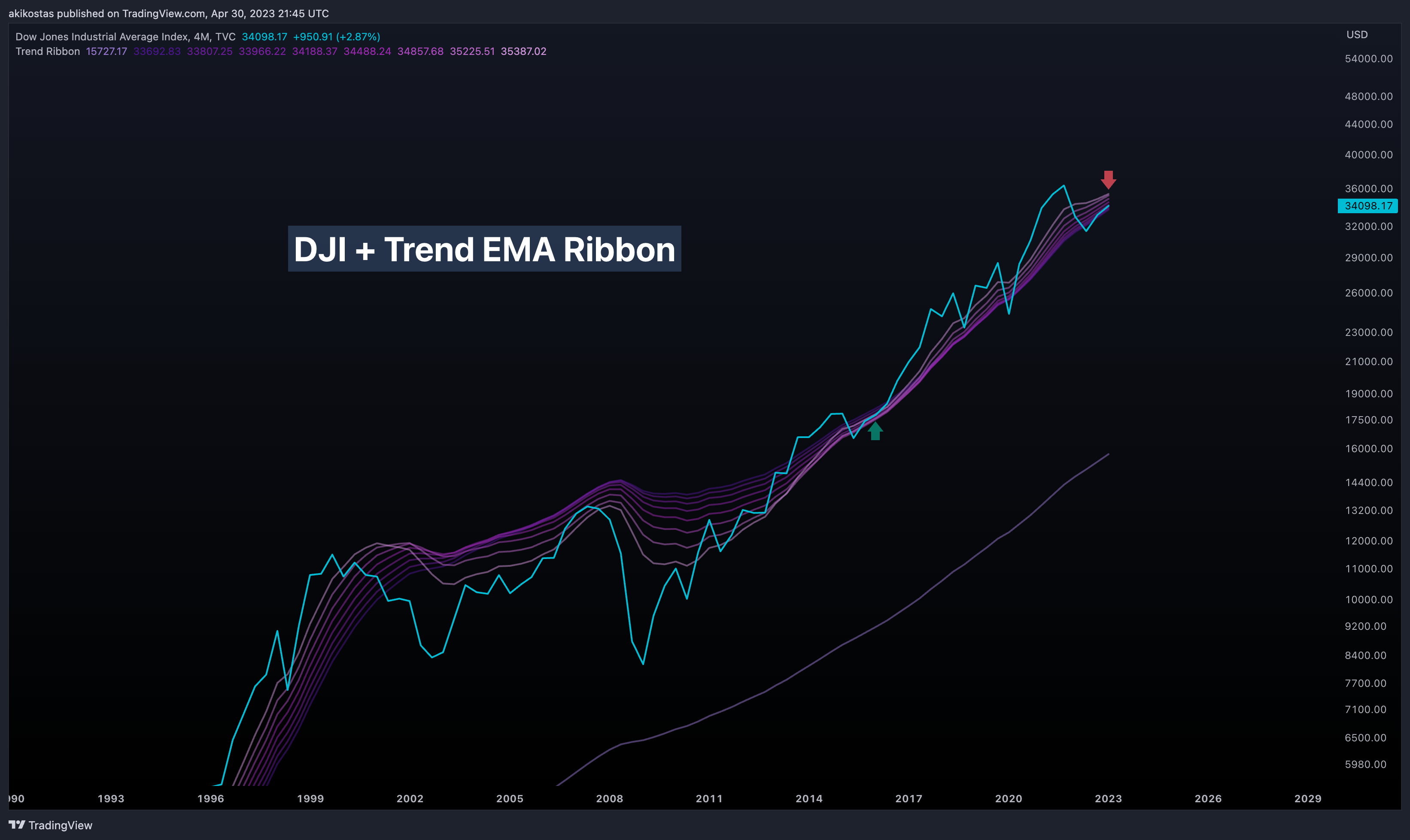 TVC:DJI Chart Image by akikostas
