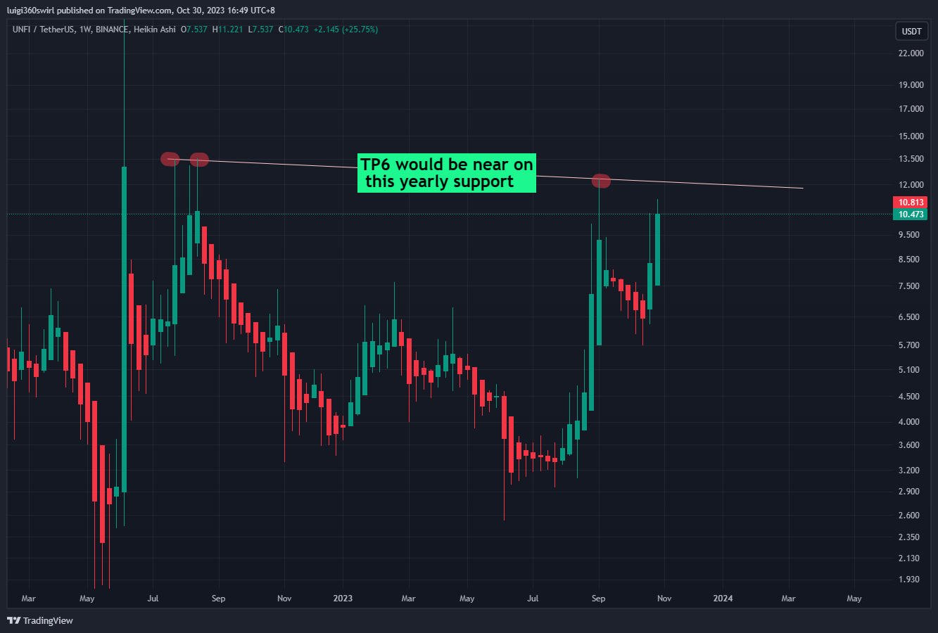 BINANCE:UNFIUSDT Chart Image by Habadoo