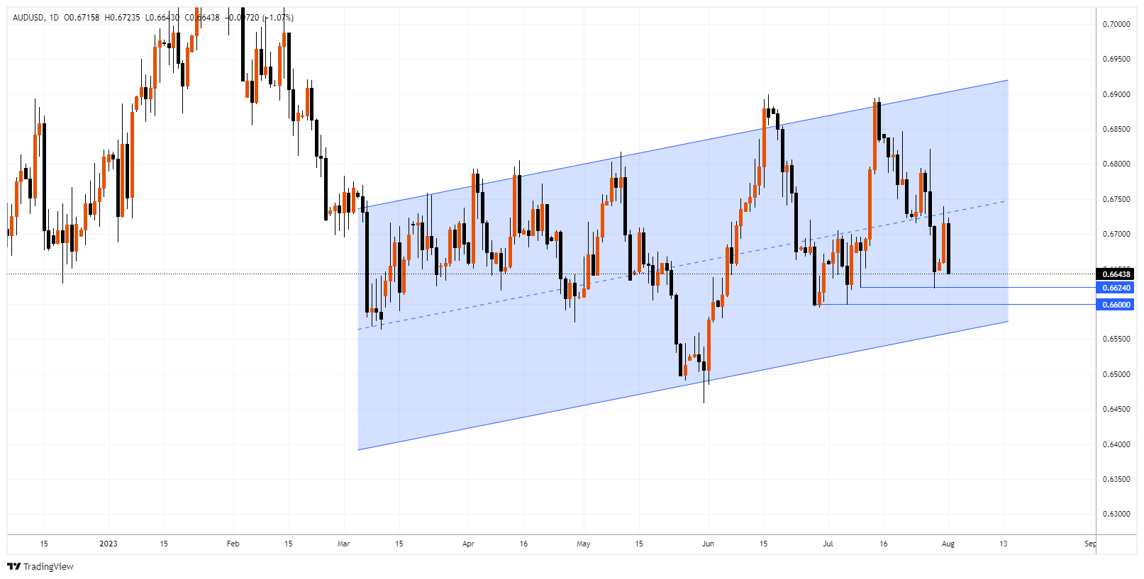 AUDUSD Chart Image