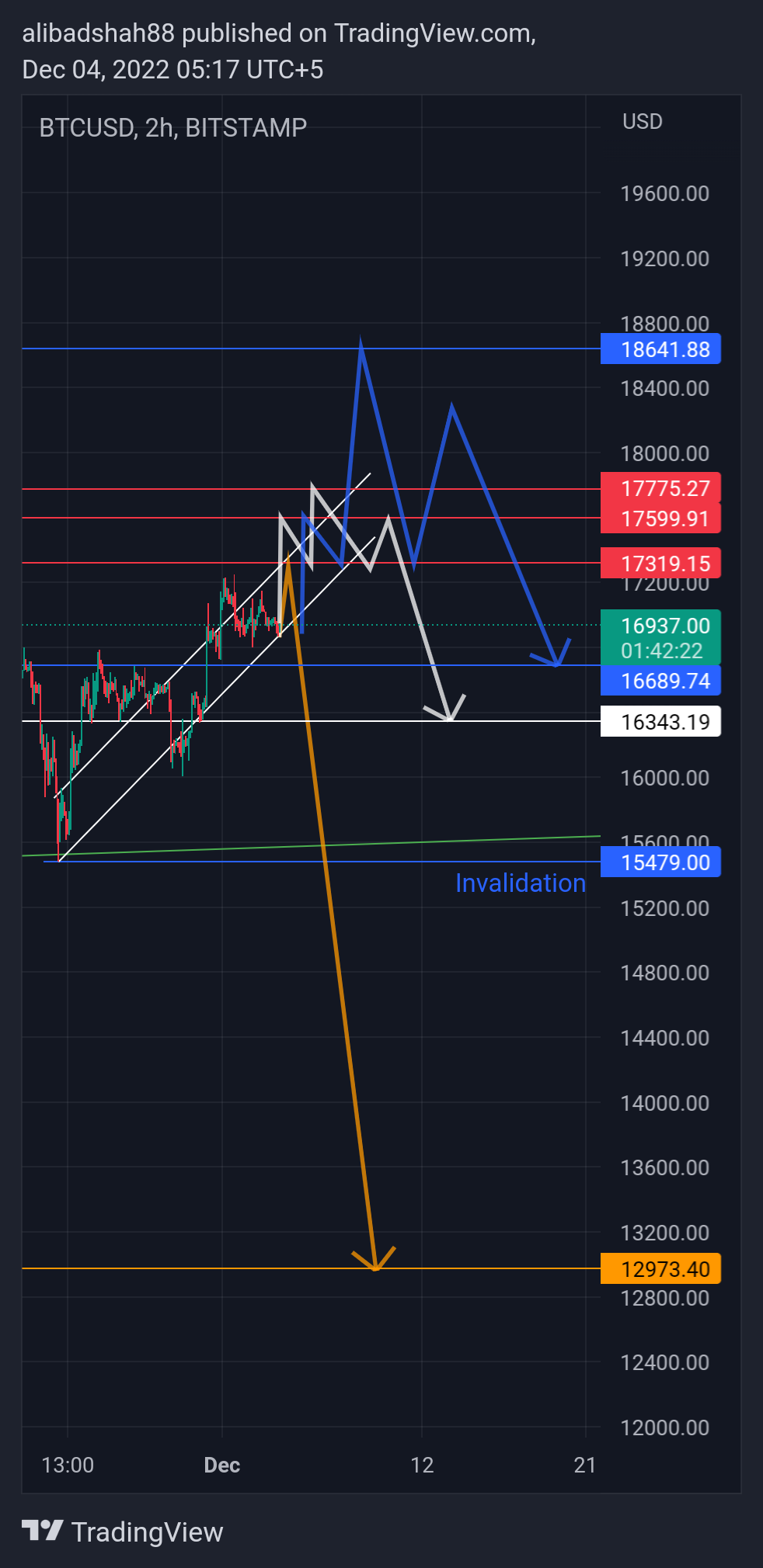 BITSTAMP:BTCUSD Chart Image by alibadshah88
