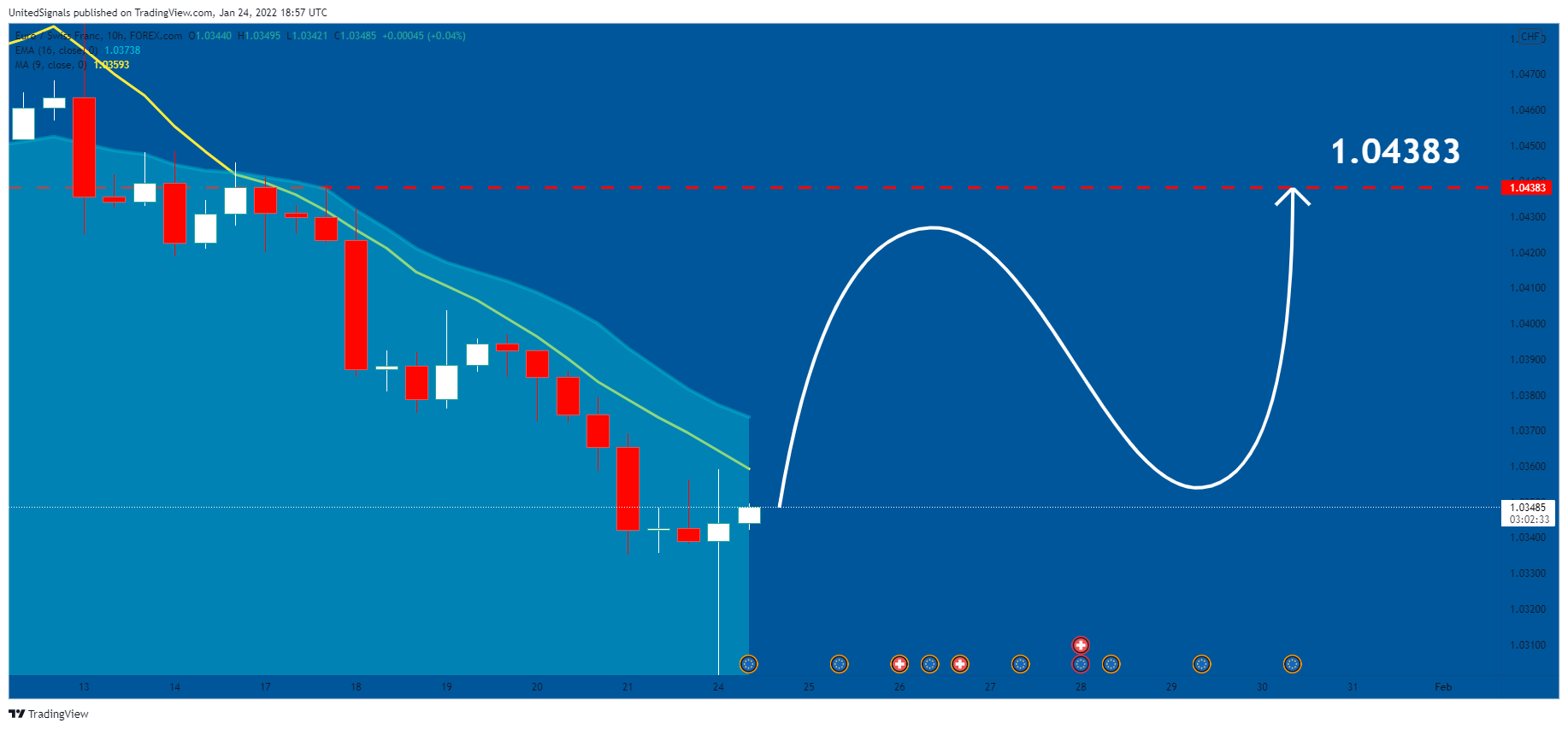 FOREXCOM:EURCHF Chart Image by UnitedSignals