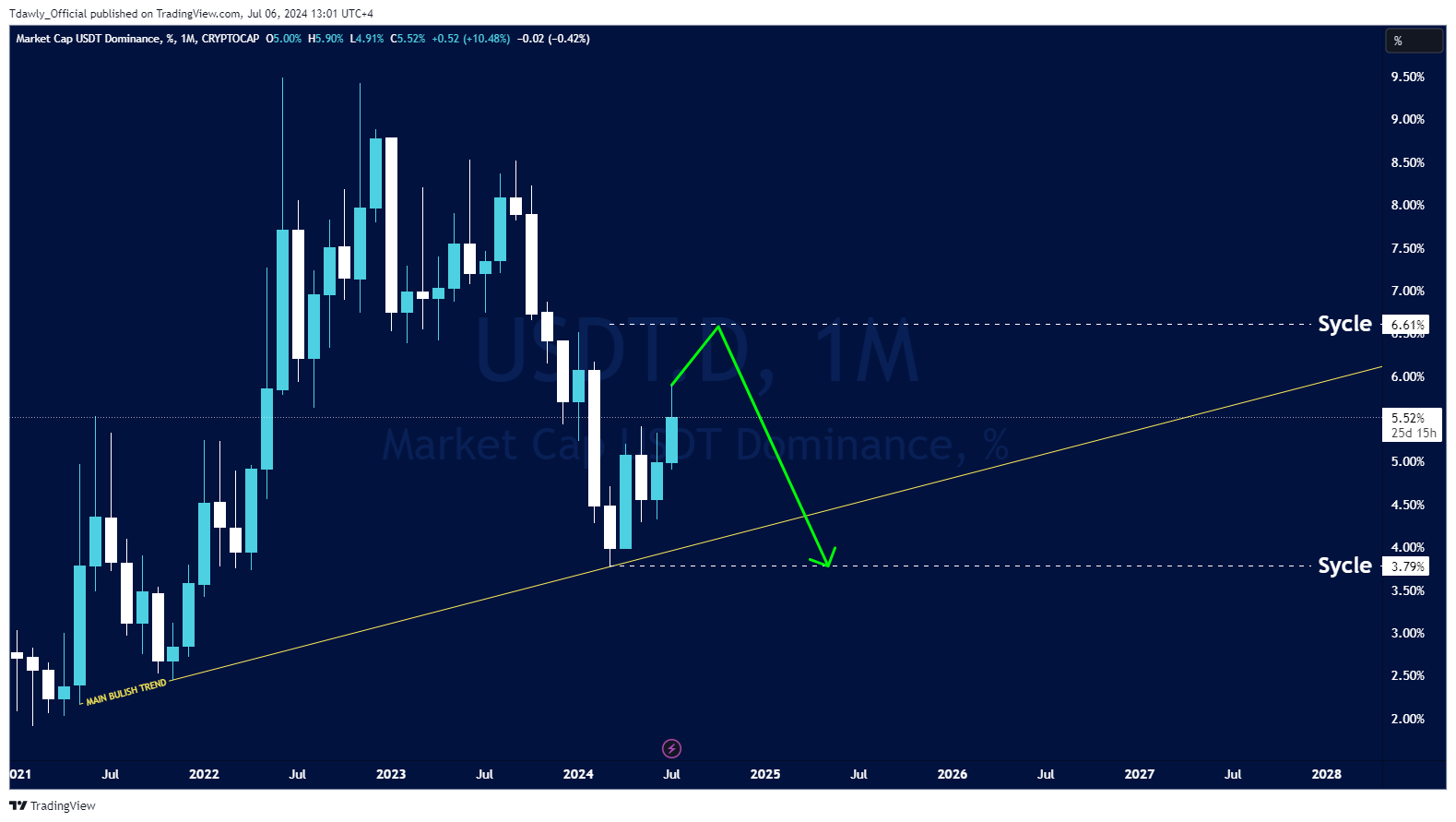 CRYPTOCAP:USDT.D Chart Image by Tdawly_Official