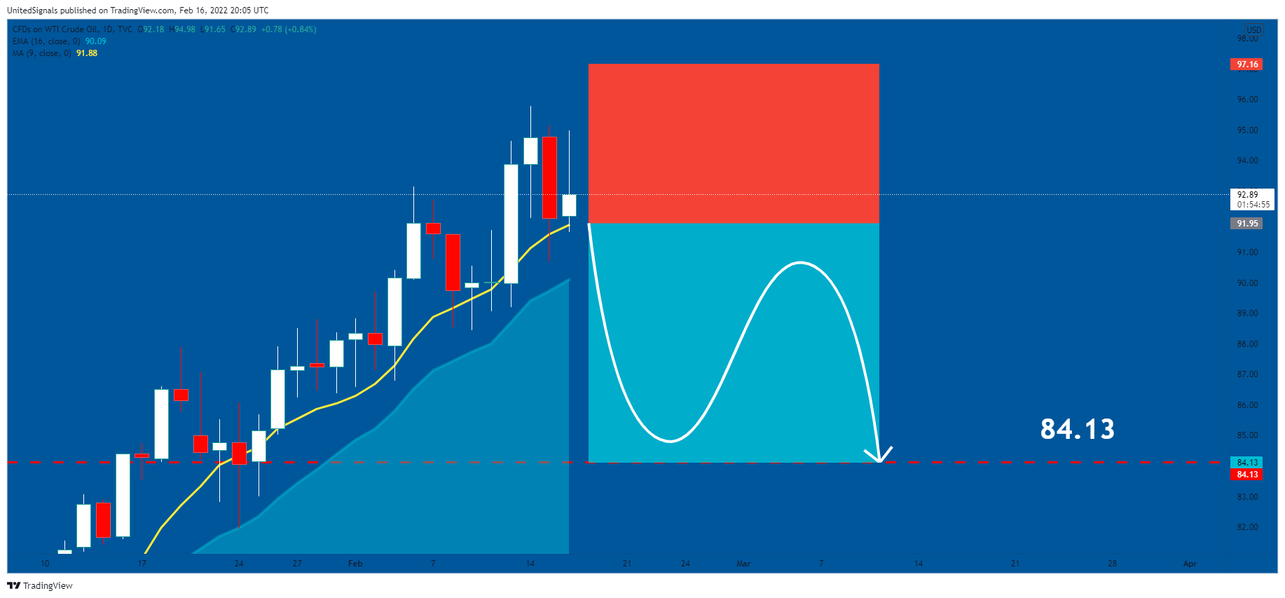 TVC:USOIL Chart Image by UnitedSignals