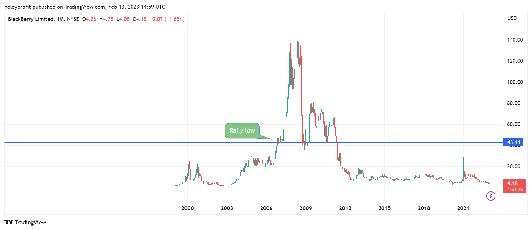 NYSE:BB Chart Image by holeyprofit
