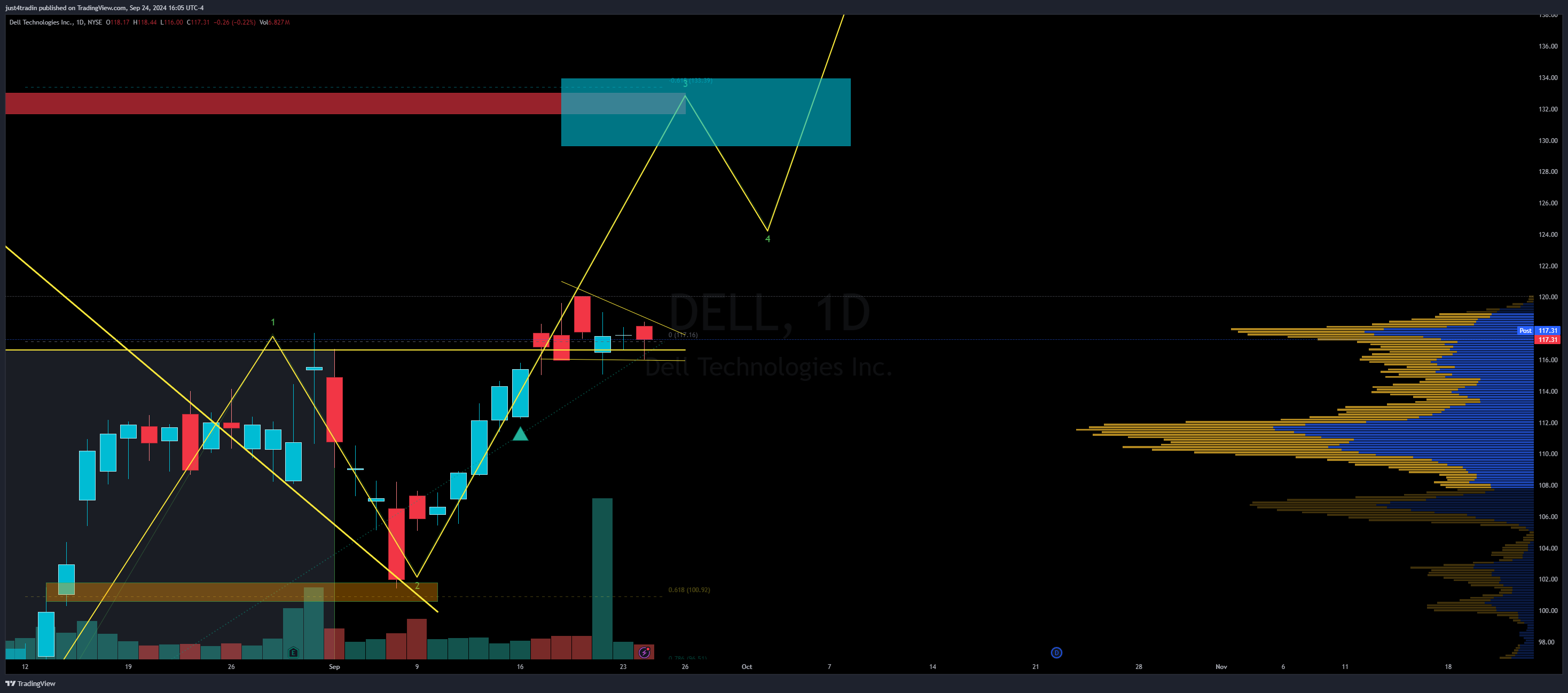 NYSE:DELL Chart Image by just4tradin