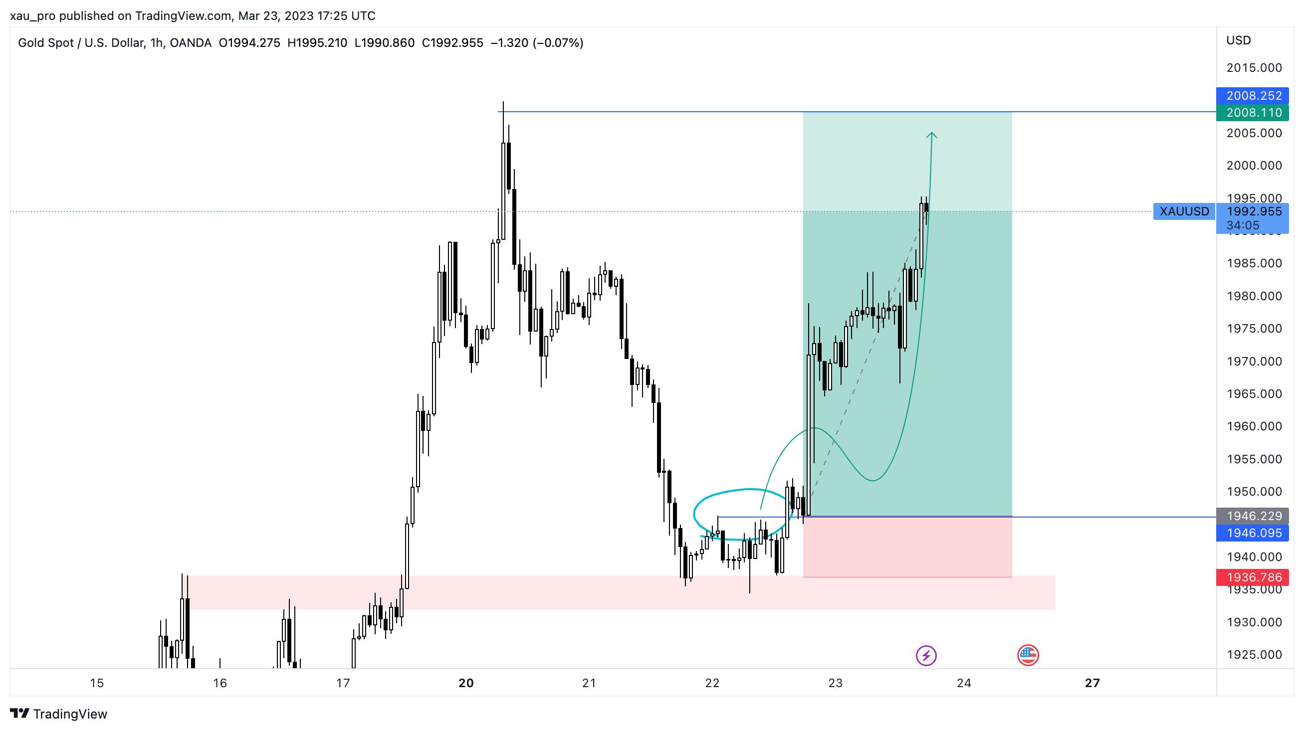OANDA:XAUUSD Chart Image by xau_pro