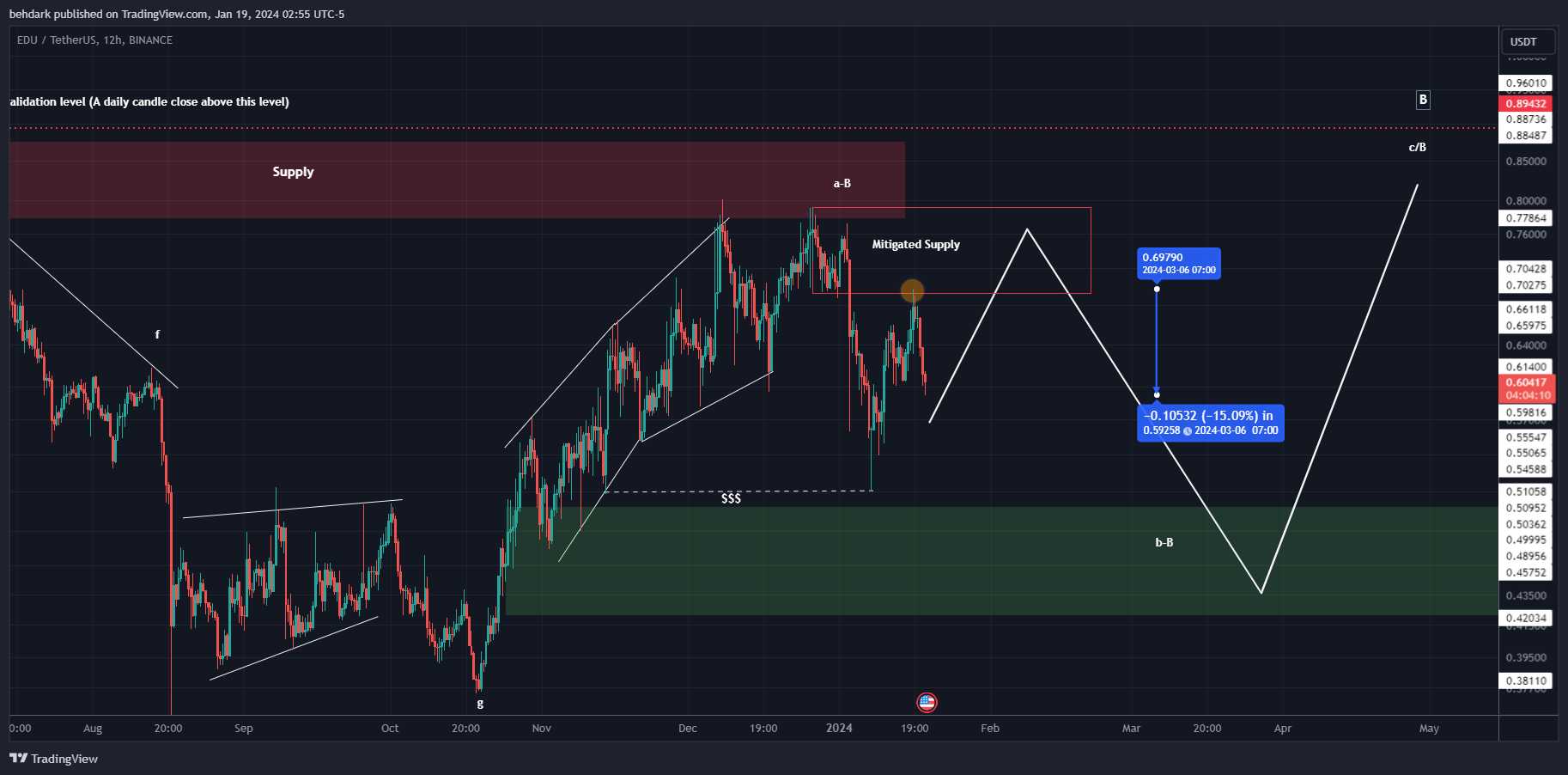 BINANCE:EDUUSDT Chart Image by behdark