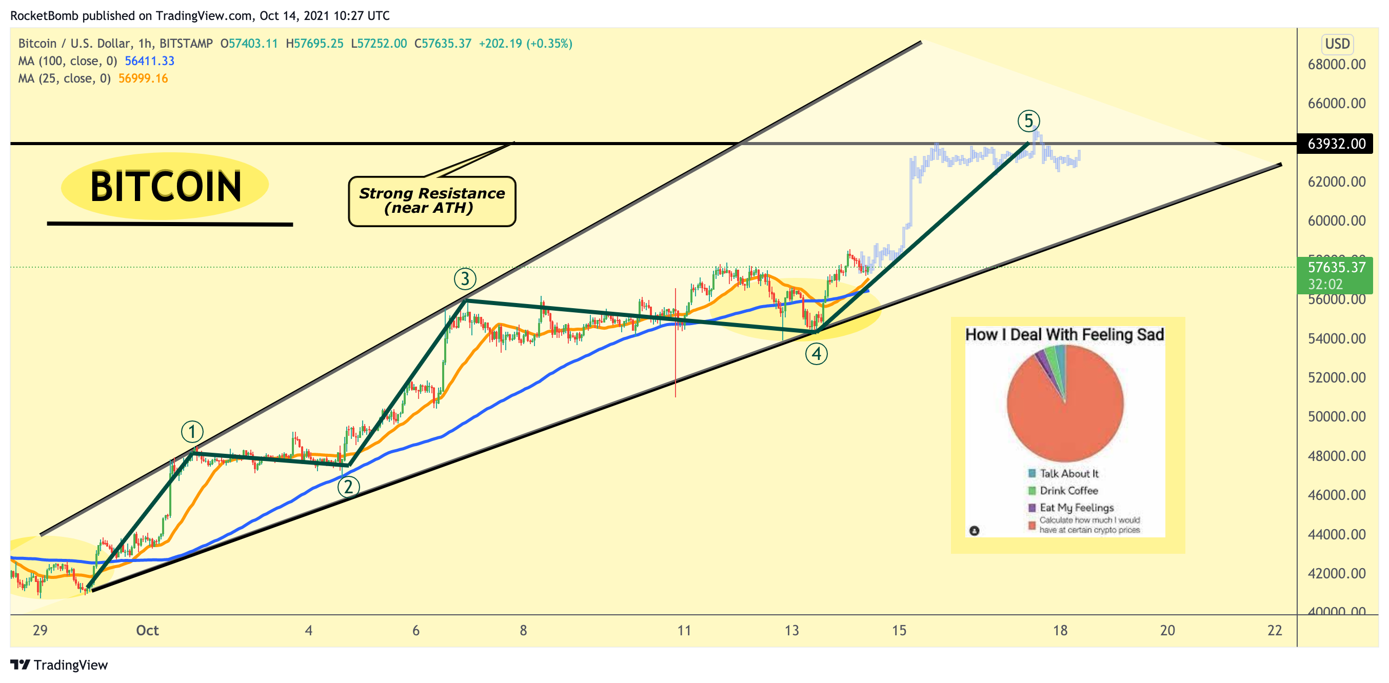 BITSTAMP:BTCUSD Chart Image by RocketBomb